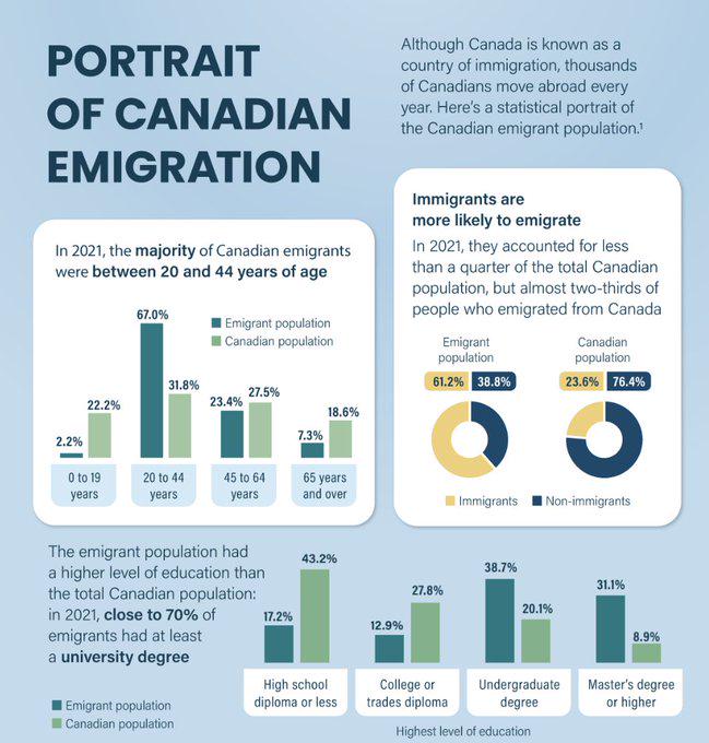 Portrait of Canadian Emigration Visualization Portrait of Canadian Emigration Visualization