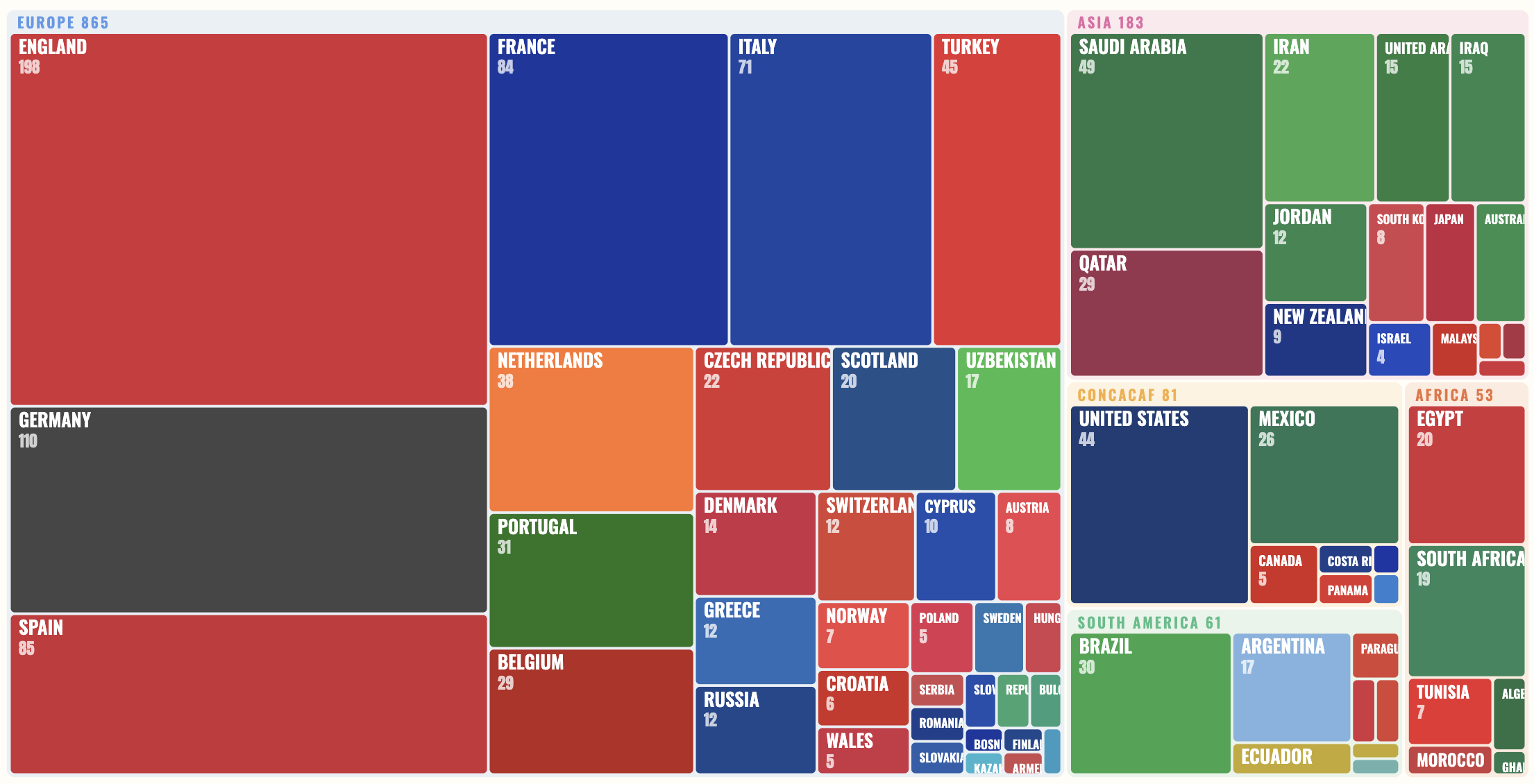 [OC] Where do players of the world cup play during the rest of the year Visualization