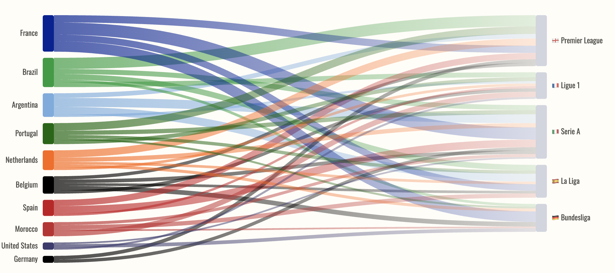 [OC] Which nation exports the most players to the top 5 leagues ? Visualization