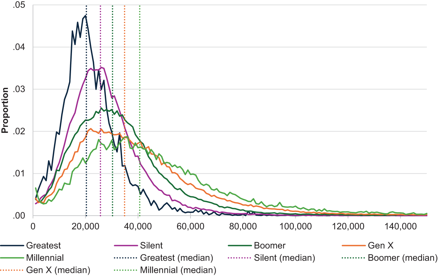 Has Generational Progress Stalled? Income Growth Over Five Generations of Americans Visualization Has Generational Progress Stalled? Income Growth Over Five Generations of Americans Visualization