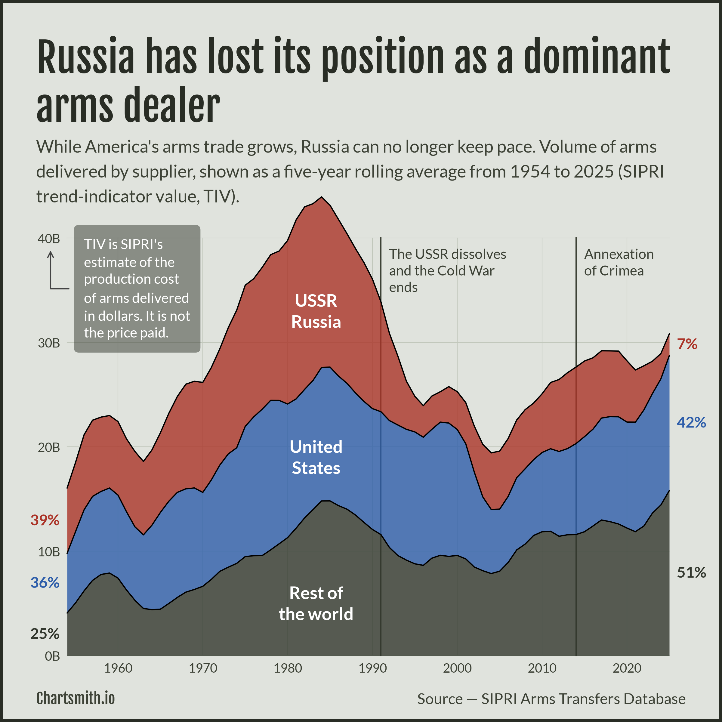 [OC] Global arms exports for the USSR/Russia and the United States from 1954 to 2025, 5-year rolling average according to SIPRI. Visualization