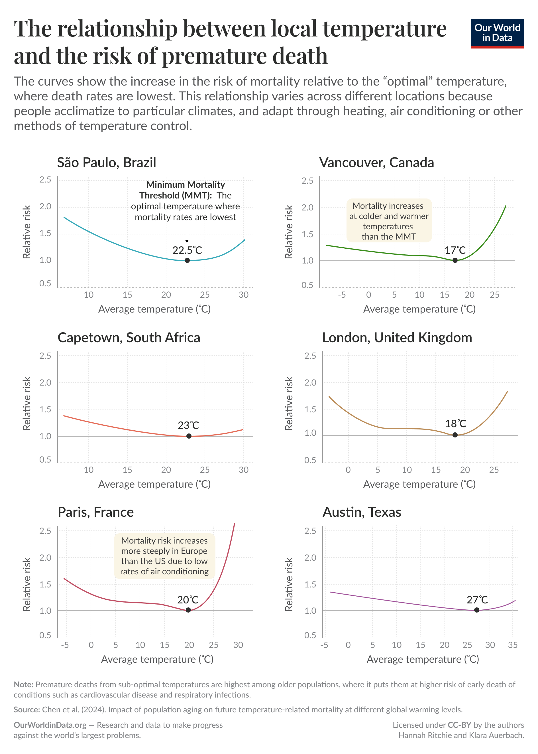 [OC] How heat and cold relate to the risk of death Visualization