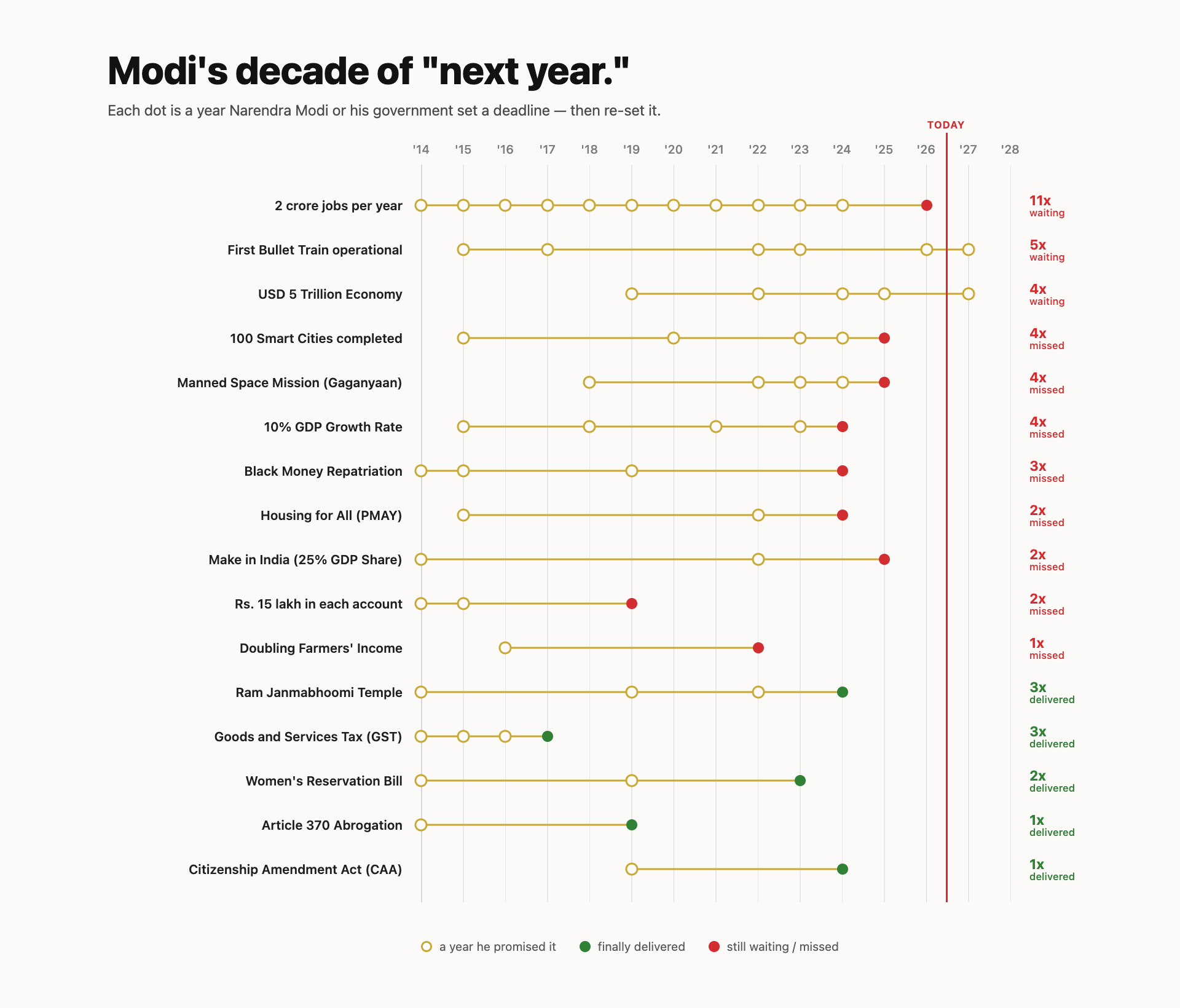 [OC] The number of different years our Prime Minister has named as a deadline for each of his big promises Visualization