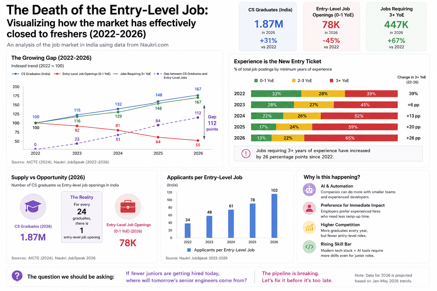​[OC] The Death of the Entry-Level Job: Visualizing how the market has effectively closed to freshers (2022-2026) Visualization