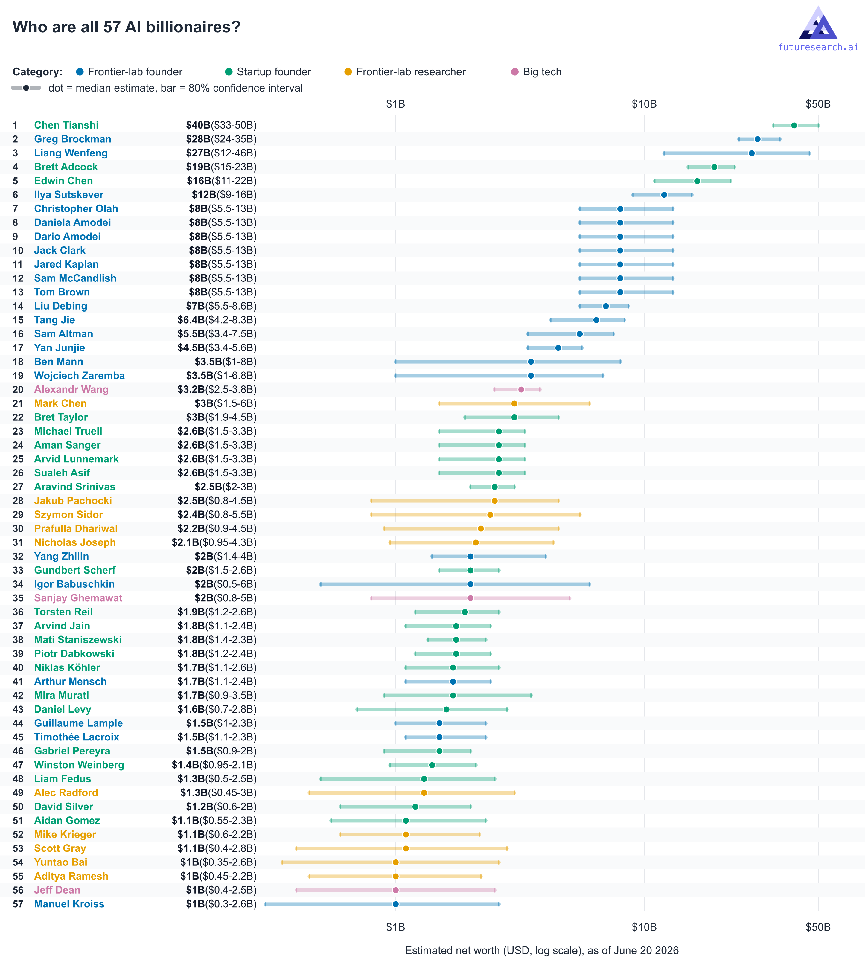 [OC] Who are the top AI billionaires? Visualization