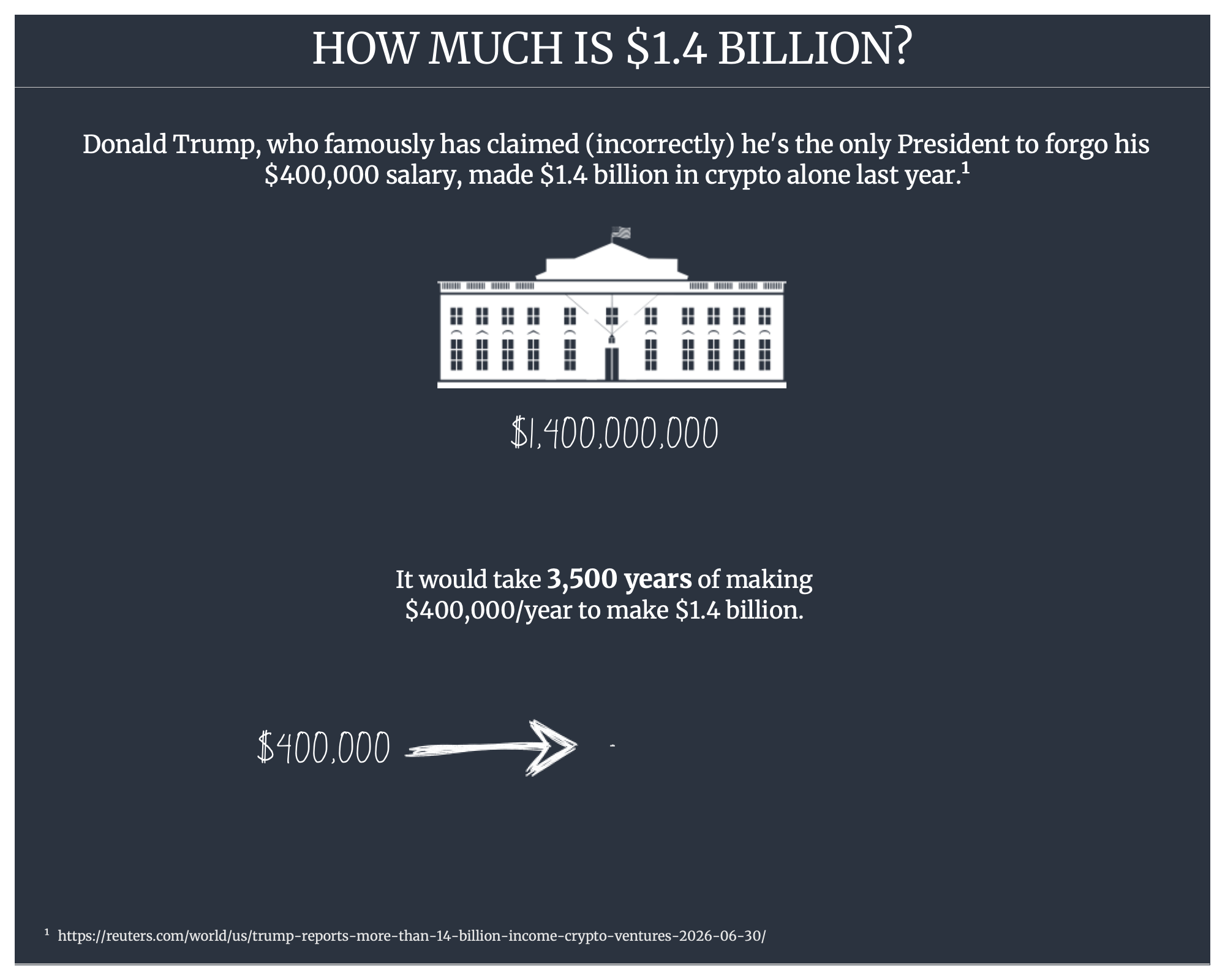 President Trump Made $1.4 BILLION in Crypto Last Year Visualization President Trump Made $1.4 BILLION in Crypto Last Year Visualization