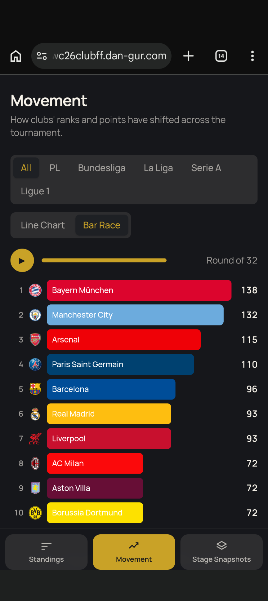 [OC] Which Club is currently winning the World Cup? Visualization