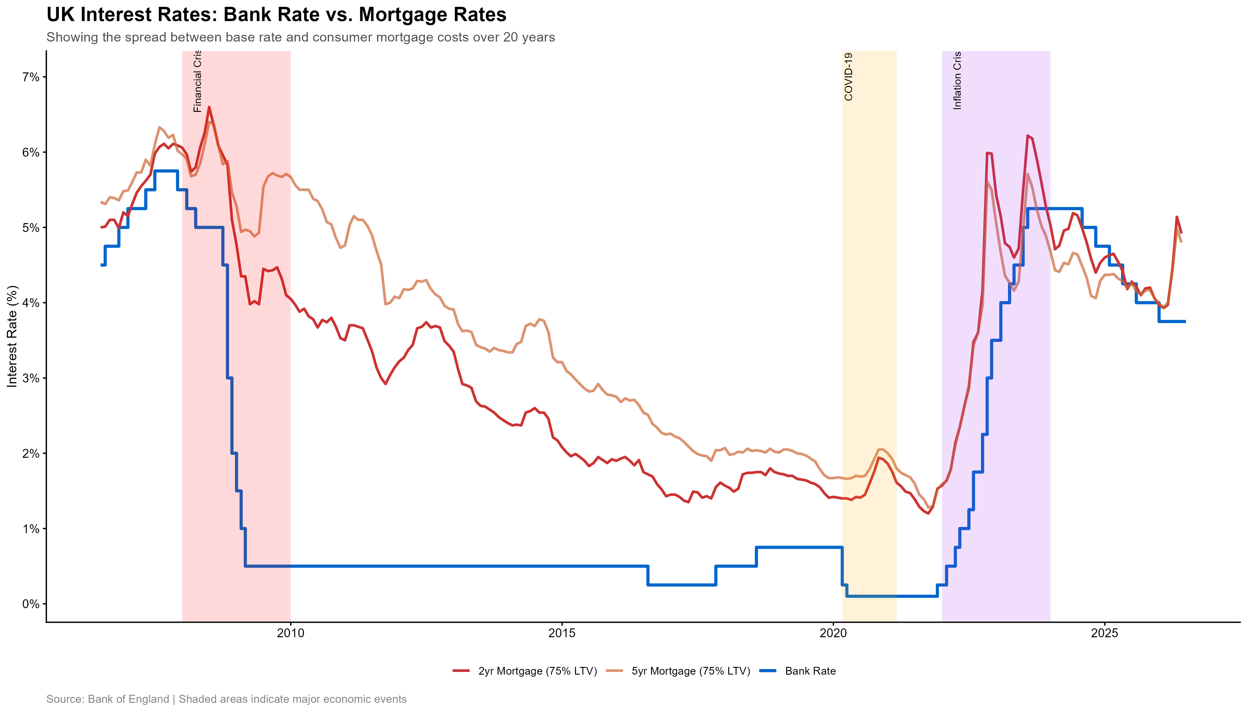UK interest rates: Bank of England base rate vs. 2-year and 5-year mortgage rates (75% LTV), 2005–2026 [OC] Comparison