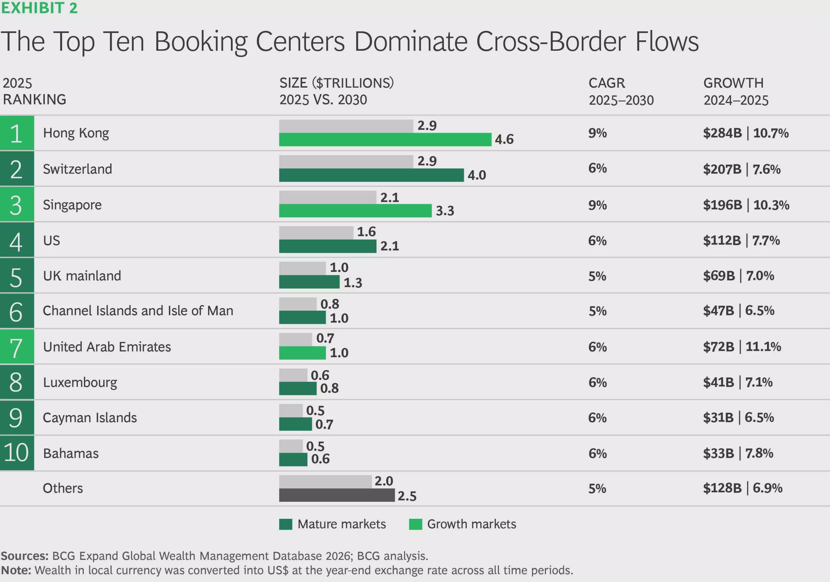 BCG: Hong Kong Overtakes Switzerland as the World’s Top Cross-Border Wealth Booking Center Visualization BCG: Hong Kong Overtakes Switzerland as the World’s Top Cross-Border Wealth Booking Center Visualization
