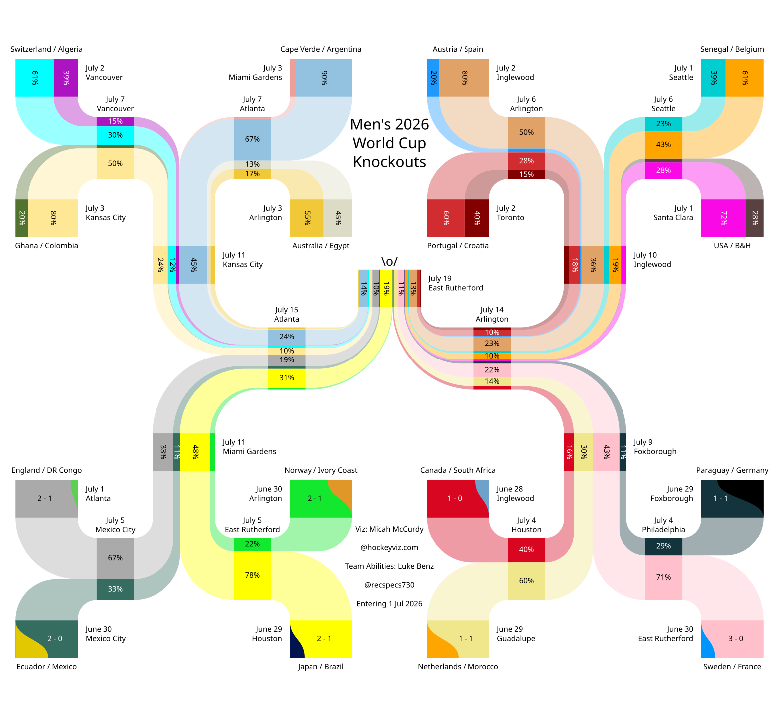 World Cup Knockout Pathways Halfway Through the Round of 32 [OC] Visualization