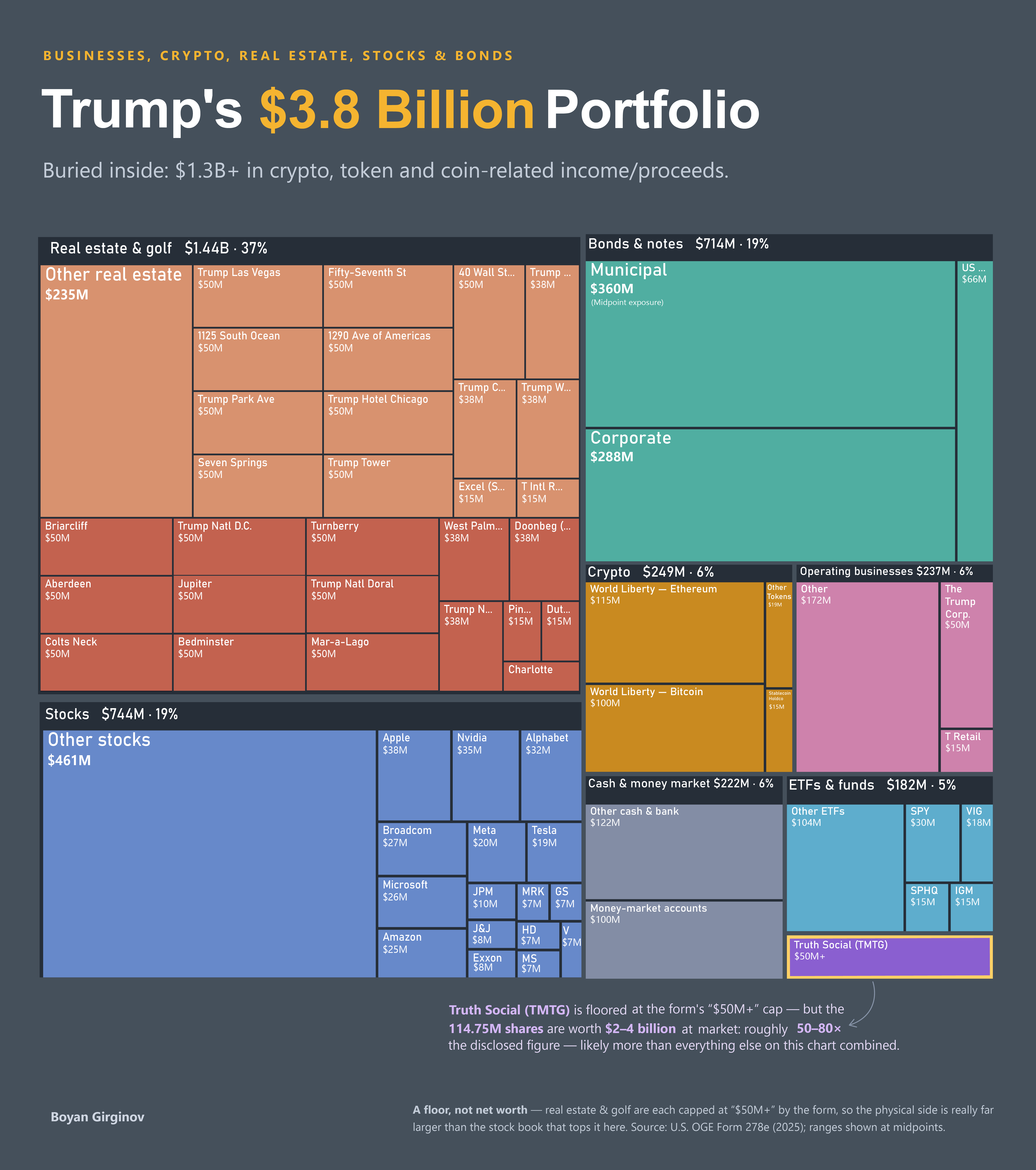 [OC] What’s Inside Trump’s $3.8B+ Portfolio Visualization