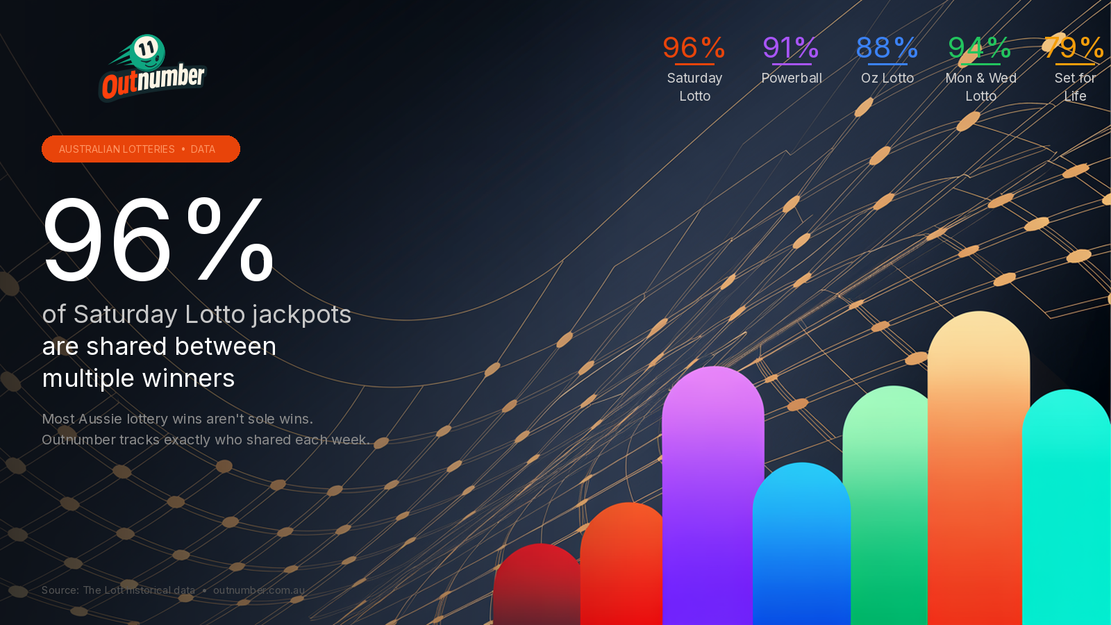 [OC] 96% of Australian Saturday Lotto Division 1 jackpots are shared. Across 9,291 draws, the average winning pool was split among 6.9 tickets. Visualization