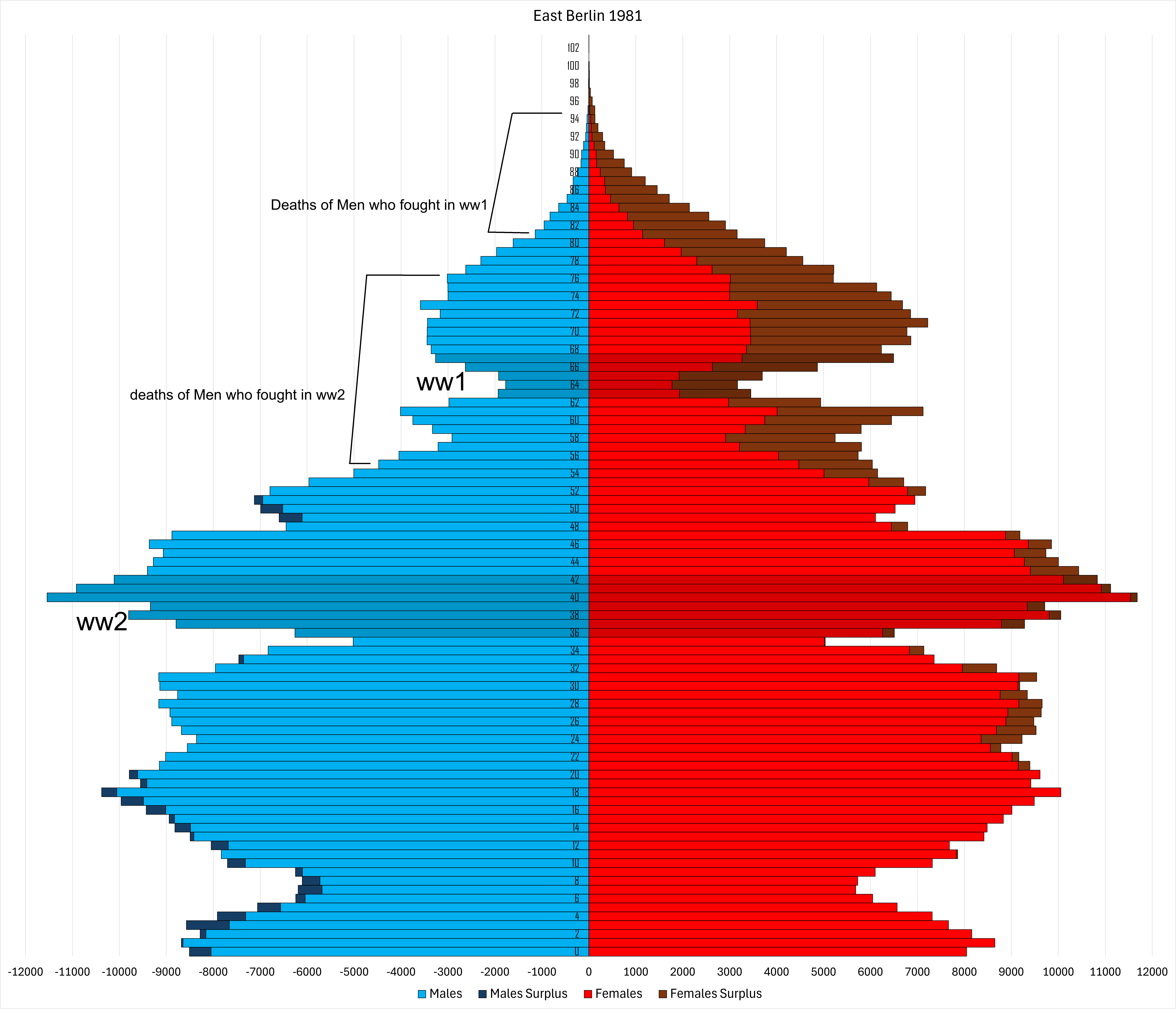 [OC] East Berlin Population Pyramid 1981 Data Visualization