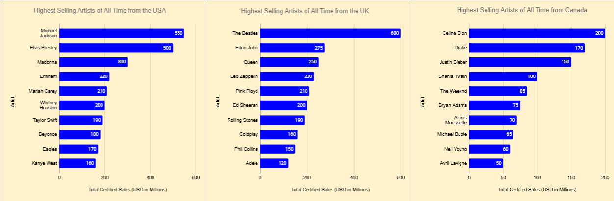 Highest Selling Artists of All Time from the USA, UK, and Canada Visualization Highest Selling Artists of All Time from the USA, UK, and Canada Visualization