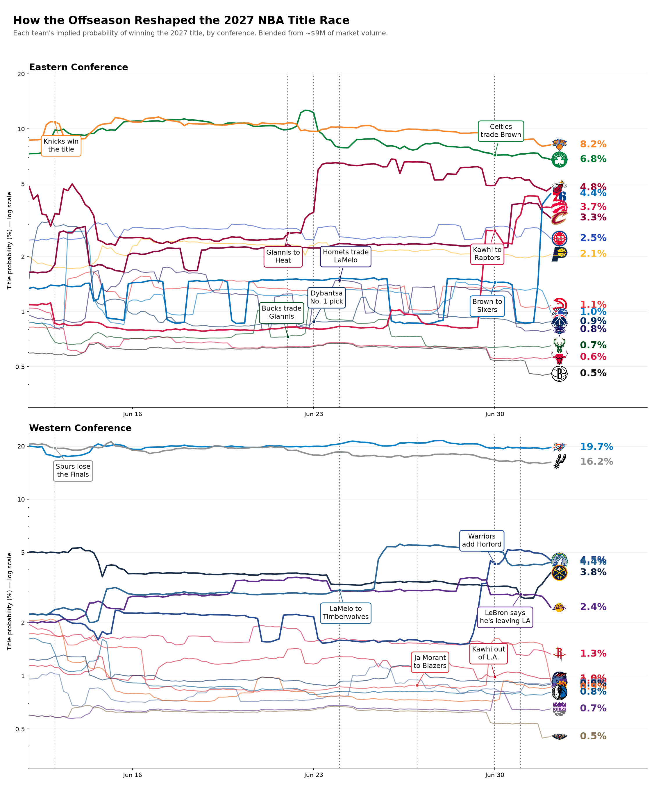 [OC] How 2027 NBA title odds shifted this offseason, per betting market odds Visualization