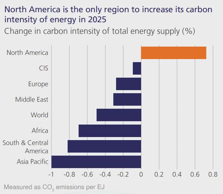 North America increases carbon usage Visualization