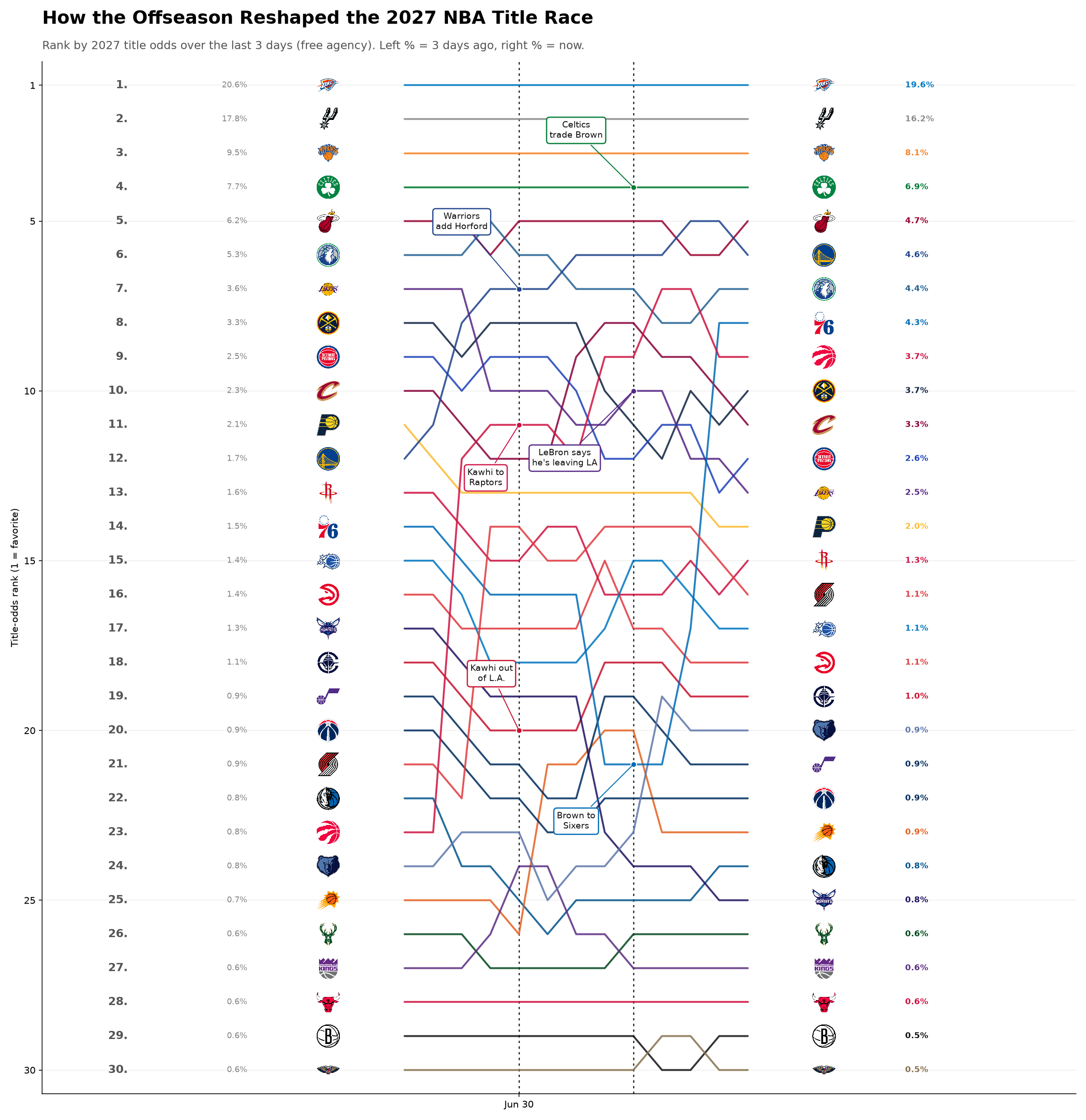 [OC] How 3 days of NBA free agency reshuffled all 30 teams' 2027 championship odds, per betting markets Visualization