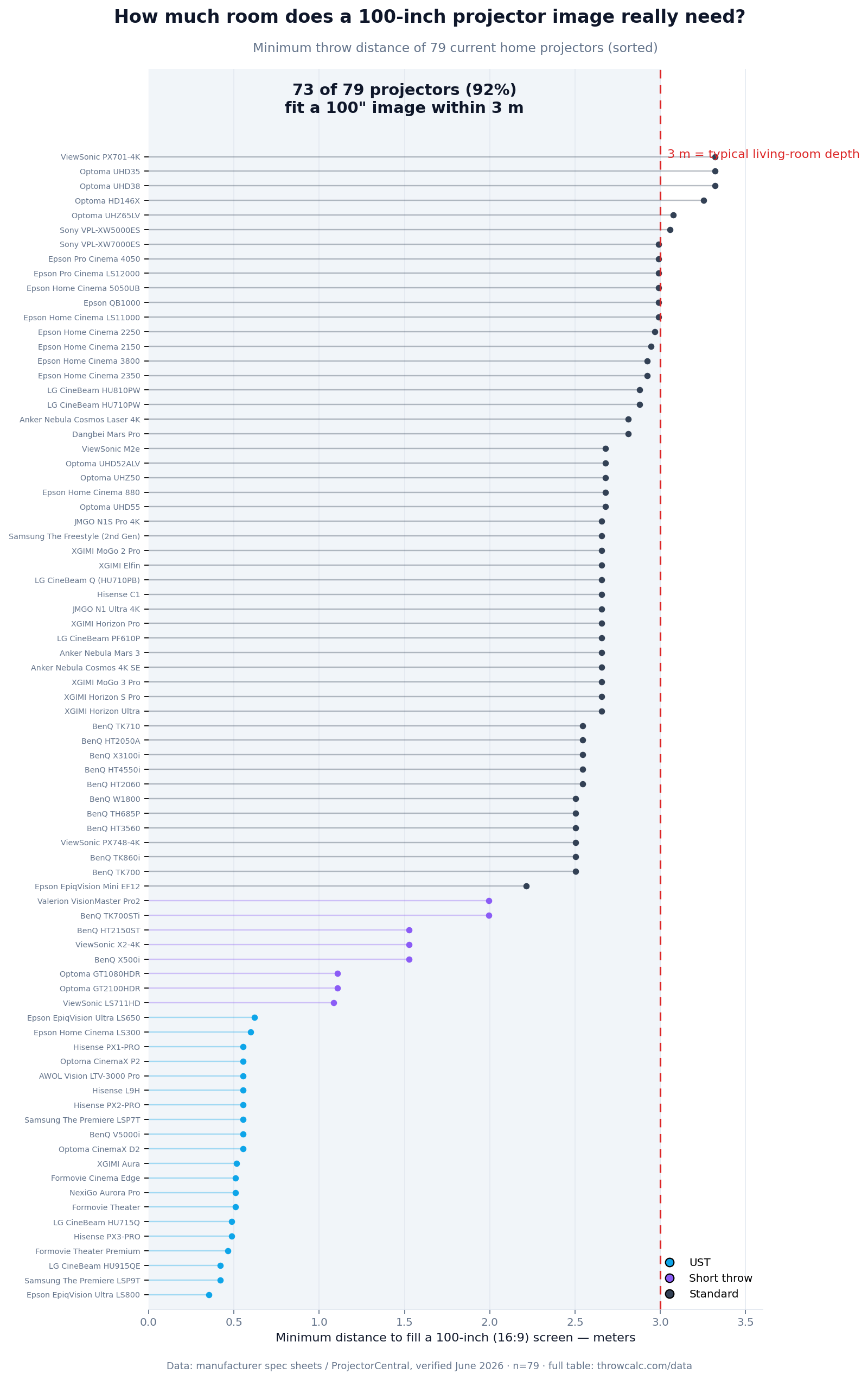 [OC] I analyzed the throw ratio, brightness and price of 79 home projectors, and the "projectors need a huge room" myth doesn't hold up Visualization
