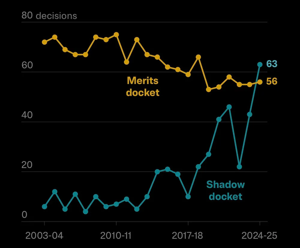 [OC] For the first time in two decades, decisions the Supreme Court made behind closed doors outnumber its public rulings Visualization