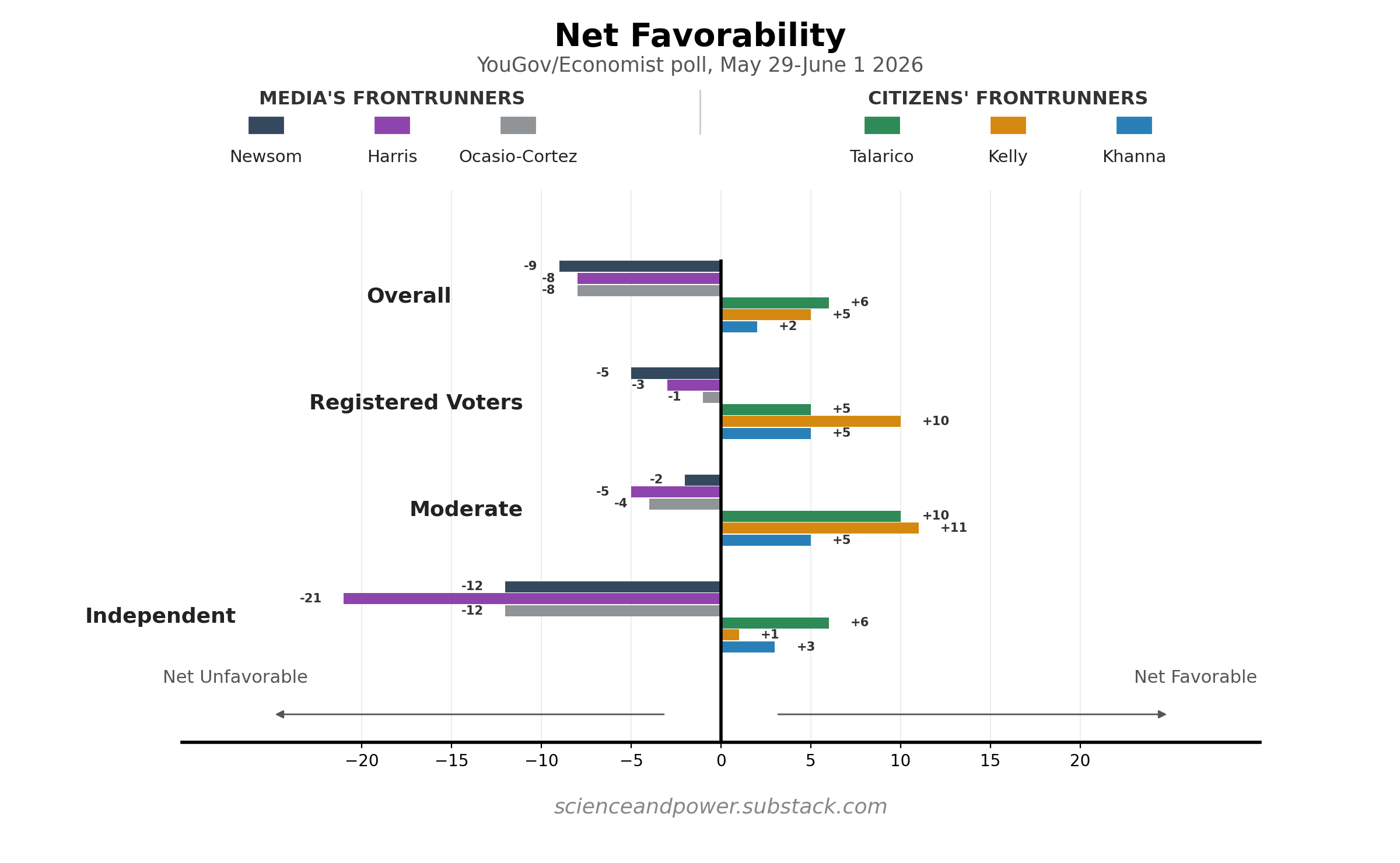 [OC] Democratic hopefuls’ net favorability: The Economist/YouGov data Statistics