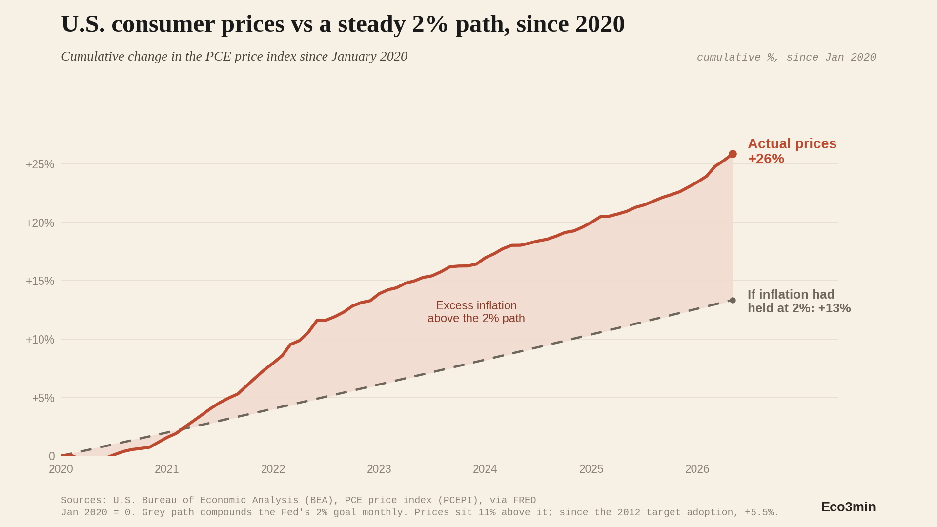 [OC] U.S. consumer prices vs a steady 2% inflation target, cumulative since 2020 Comparison