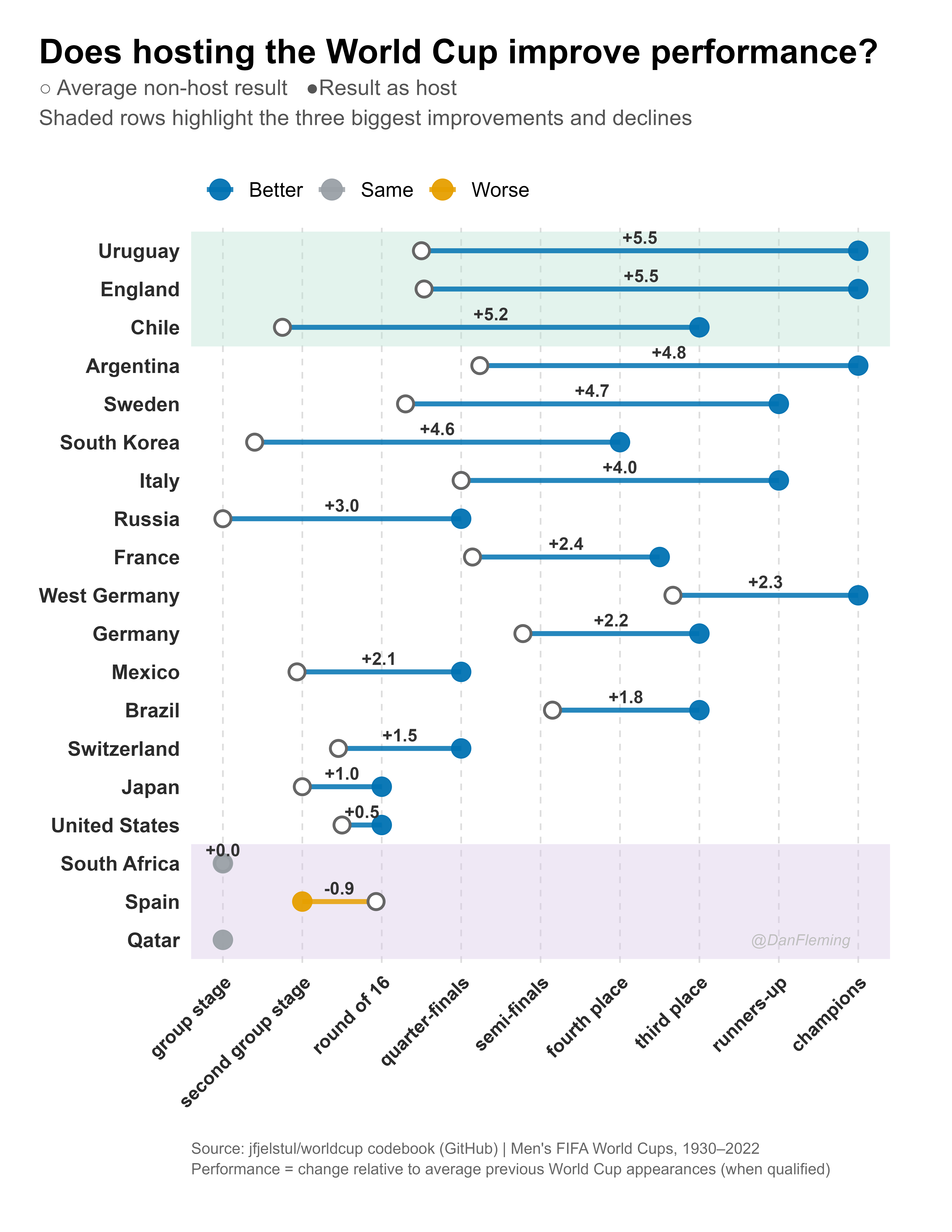 [OC] Hosting the World Cup might help you make it further into the competition! Visualization