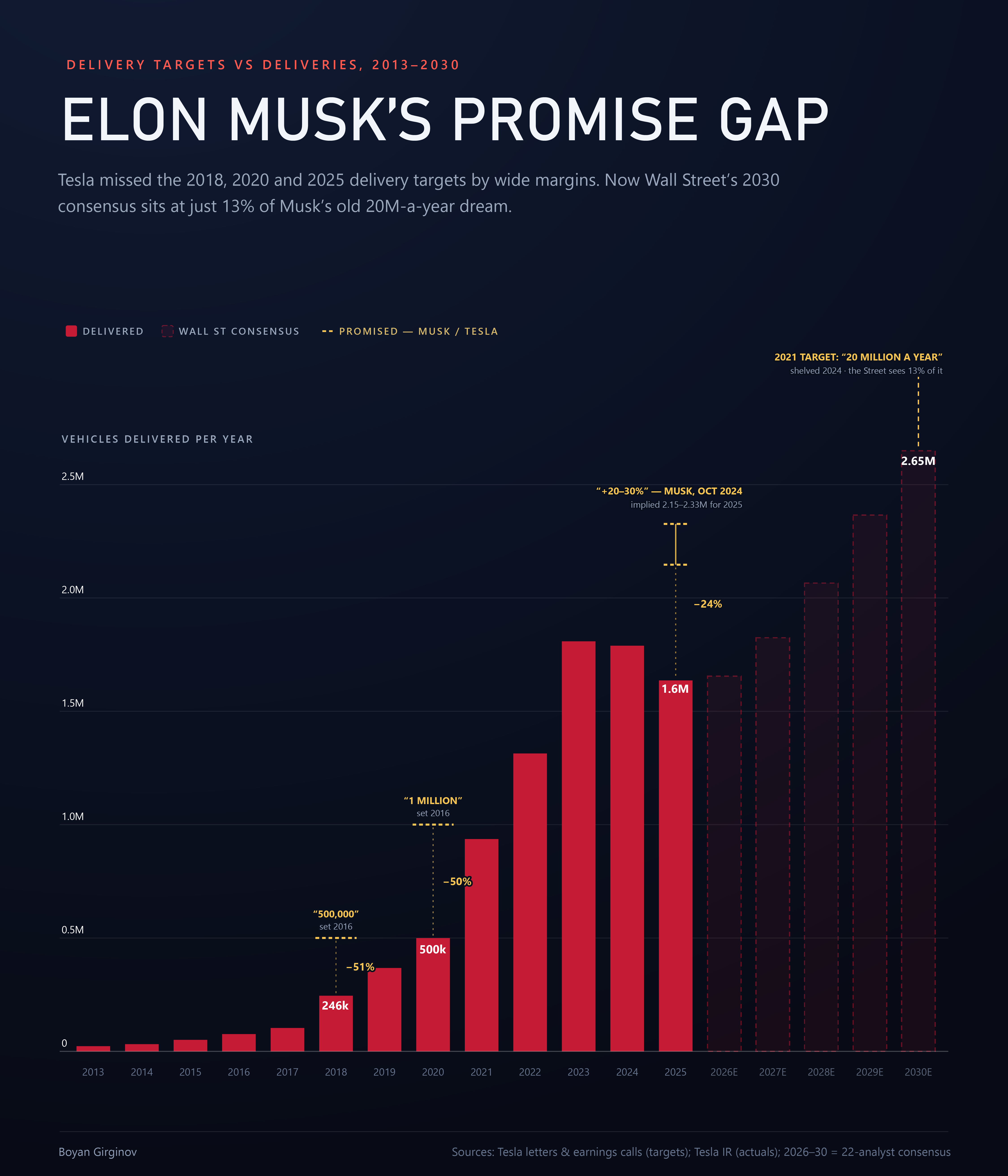 [OC] Tesla’s Delivery Targets vs Actual Deliveries [2013–2030E] Comparison