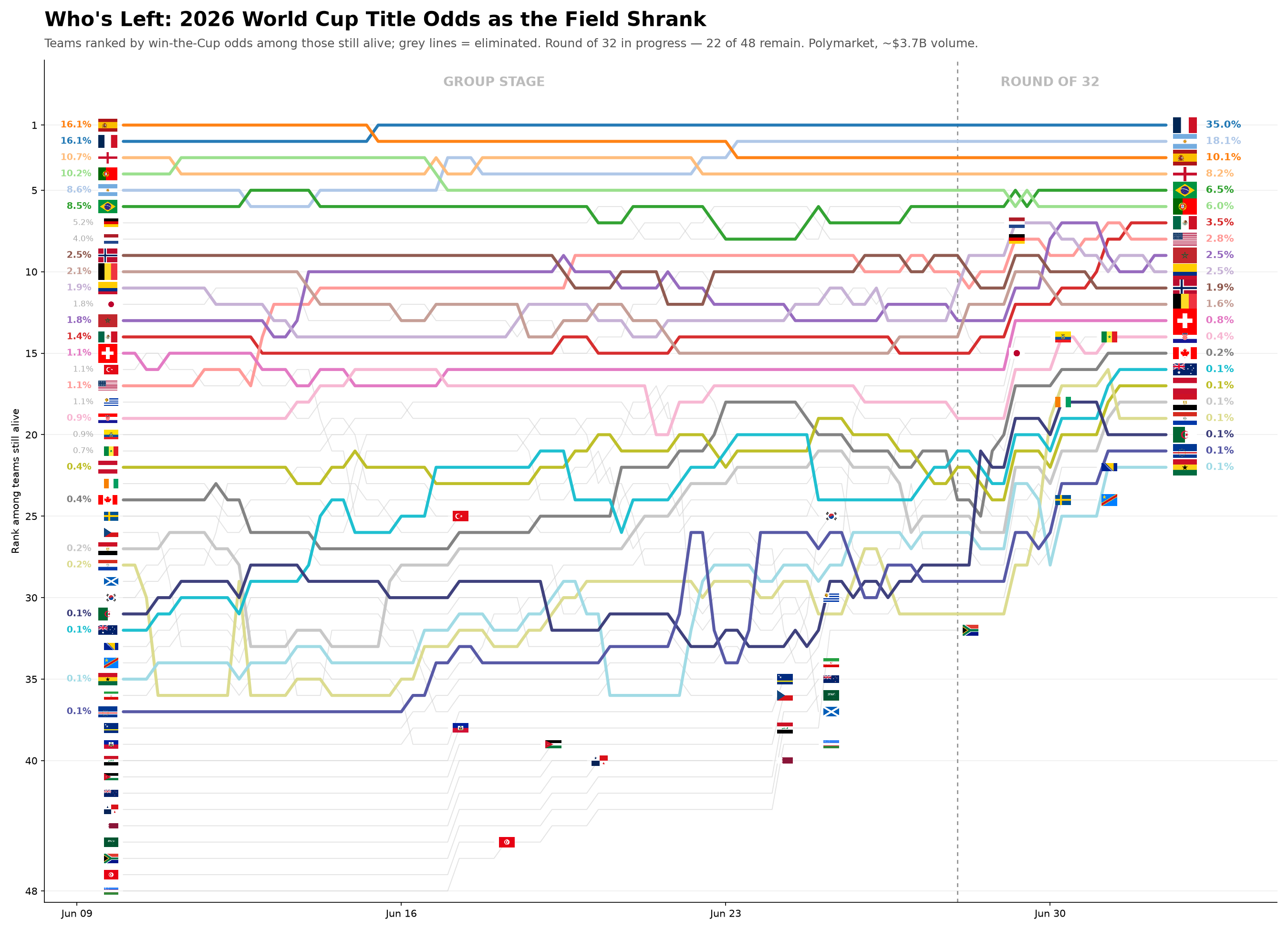 [OC] How the 2026 World Cup title favorites have shuffled since the tournament kicked off, per betting markets Visualization