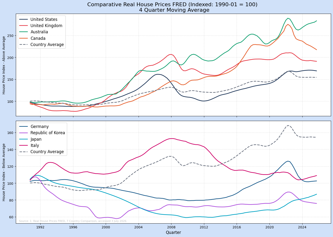 Real House Price Index Comparison 8 Countries [OC] Comparison