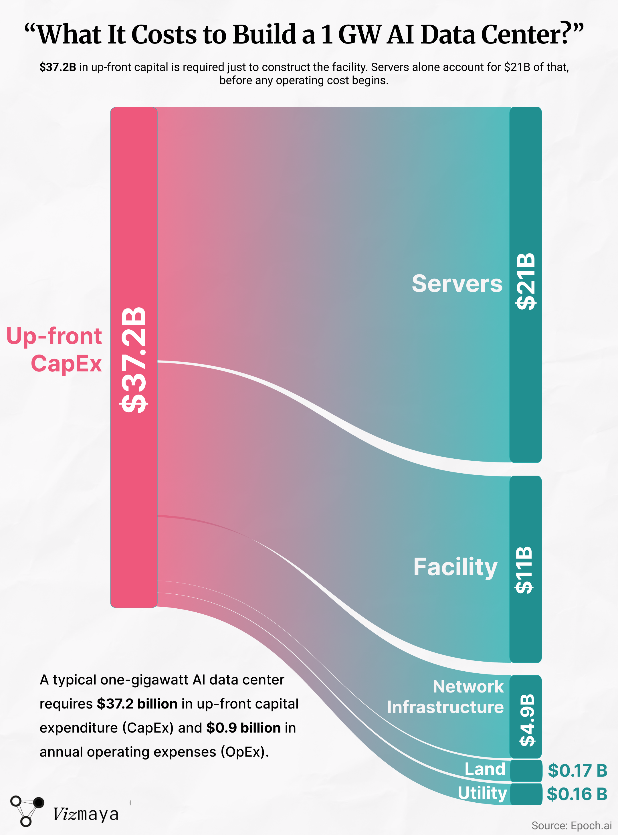 What It Costs to Build a 1 GW AI Data Center? Statistics What It Costs to Build a 1 GW AI Data Center? Statistics