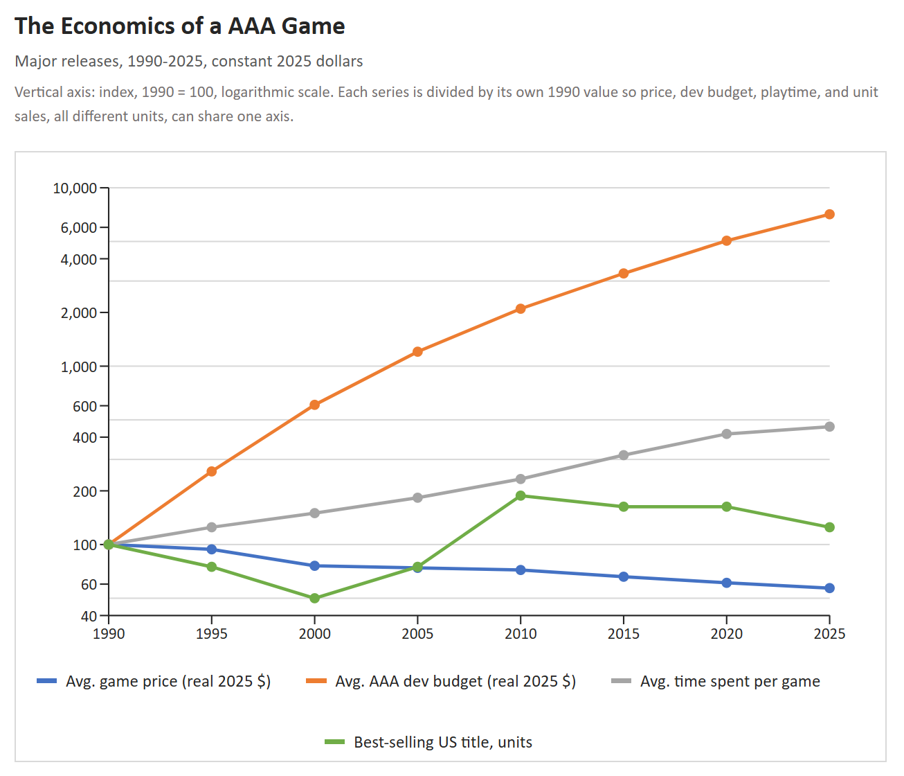 Economics of AAA Videogames [OC] Visualization