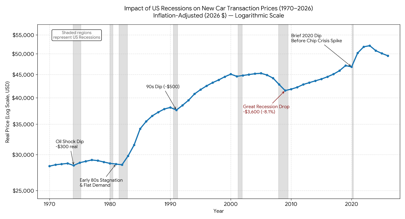 [OC] USA new car transaction prices inflation adjusted from 1970 to 2026 Visualization