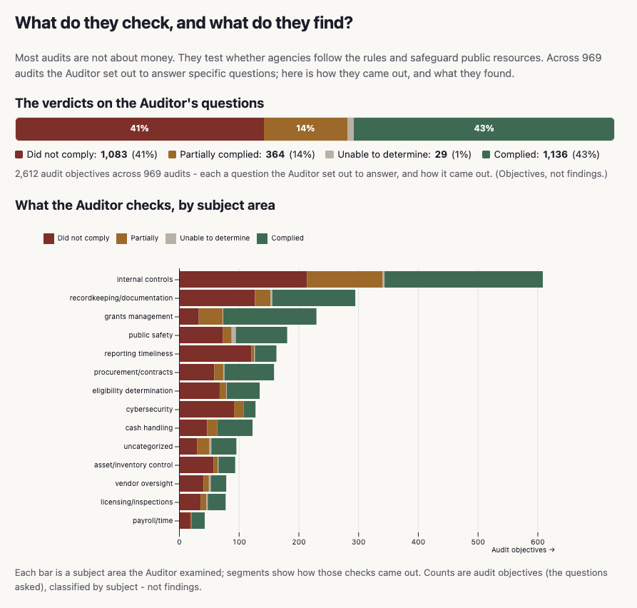 [OC] Most of a US State Auditor's Job Is Not Looking at Finances Visualization
