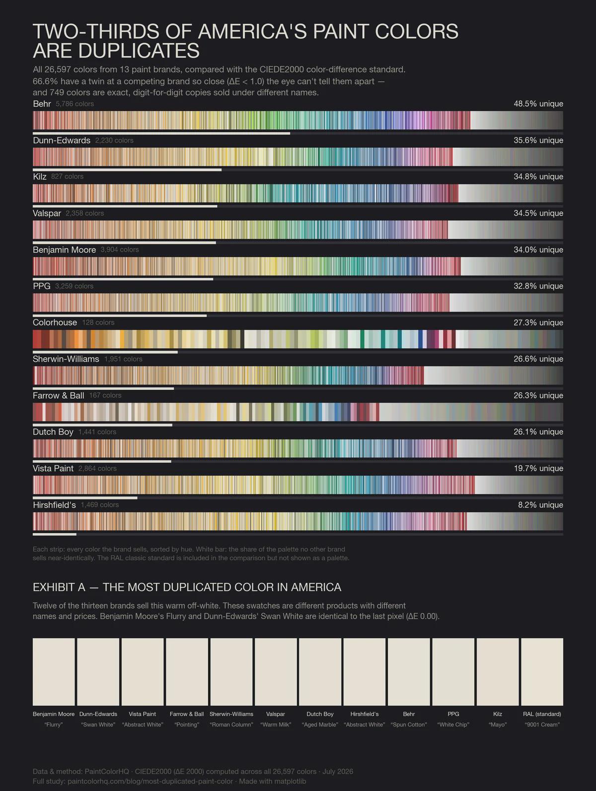 [OC] Two-thirds of America's 26,597 paint colors are duplicates — I compared every brand's palette with the color-difference standard paint factories use Visualization