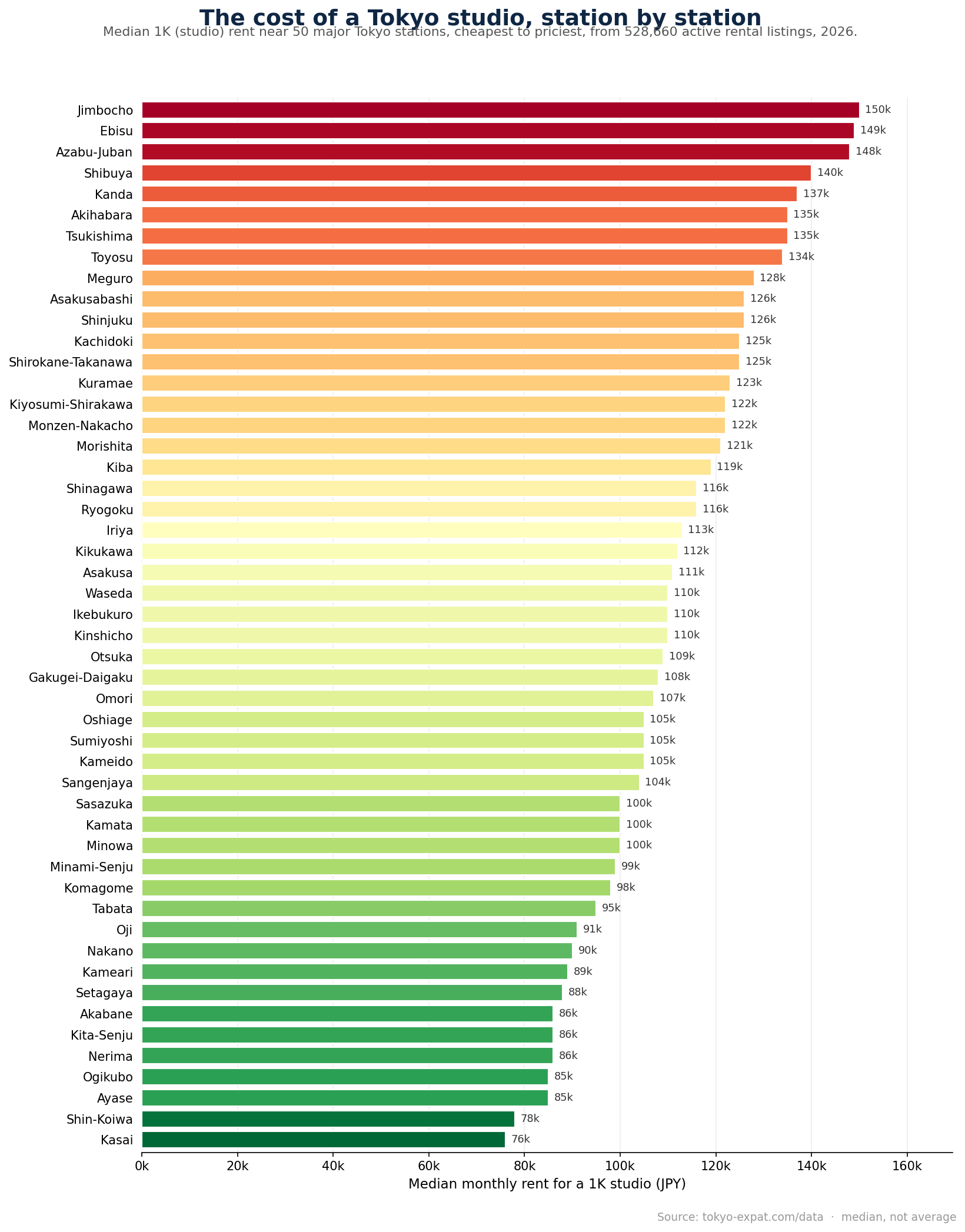 [OC] Median rent for a 1K studio near 50 Tokyo stations (2026) Visualization