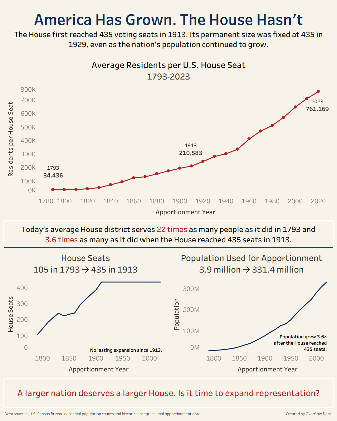 [OC] The average U.S. House member now represents 761,169 residents—22 times as many as in 1793 Visualization