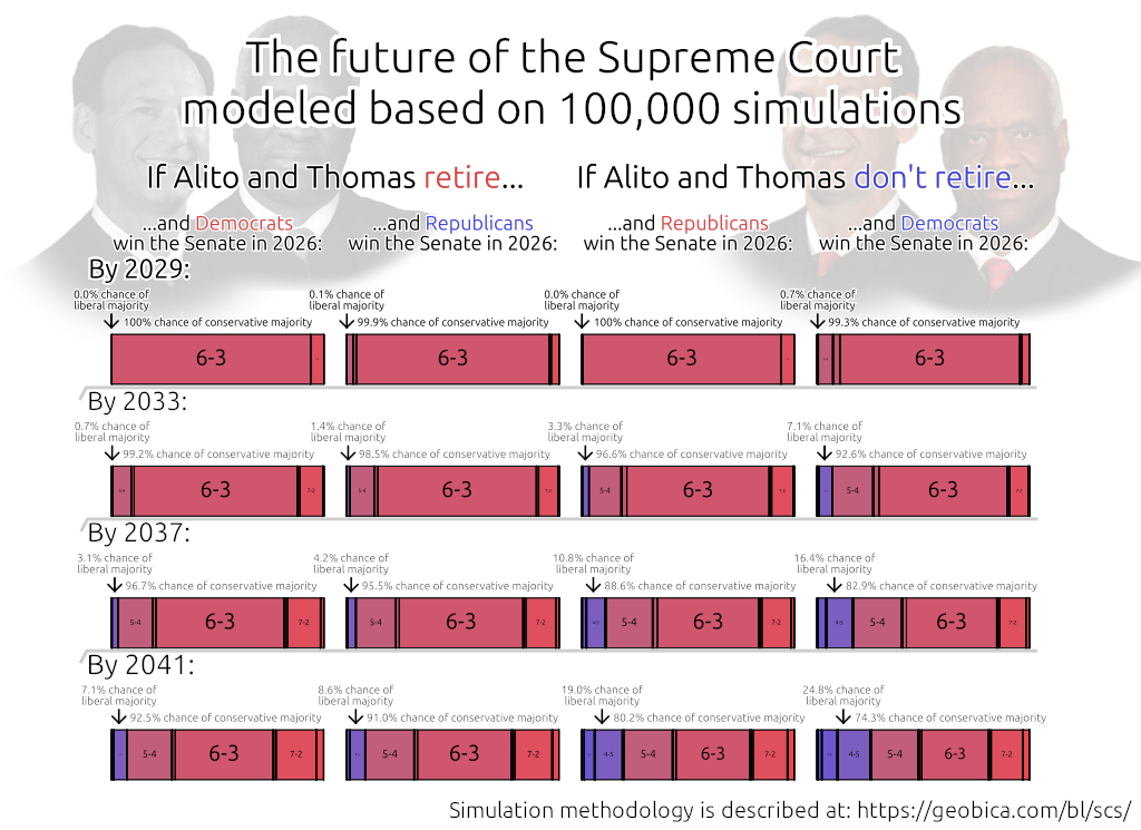 How the future of the Supreme Court changes based on retirements and elections this year [OC] Visualization