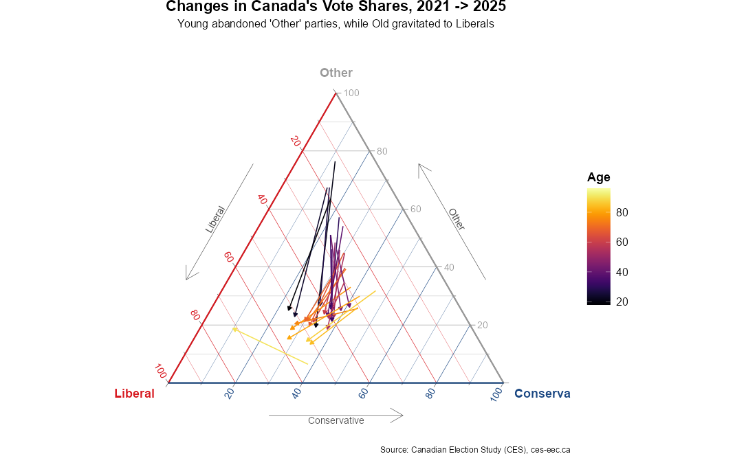 [OC] Changes in Canada's Vote Shares, 2021 -> 2025 Visualization