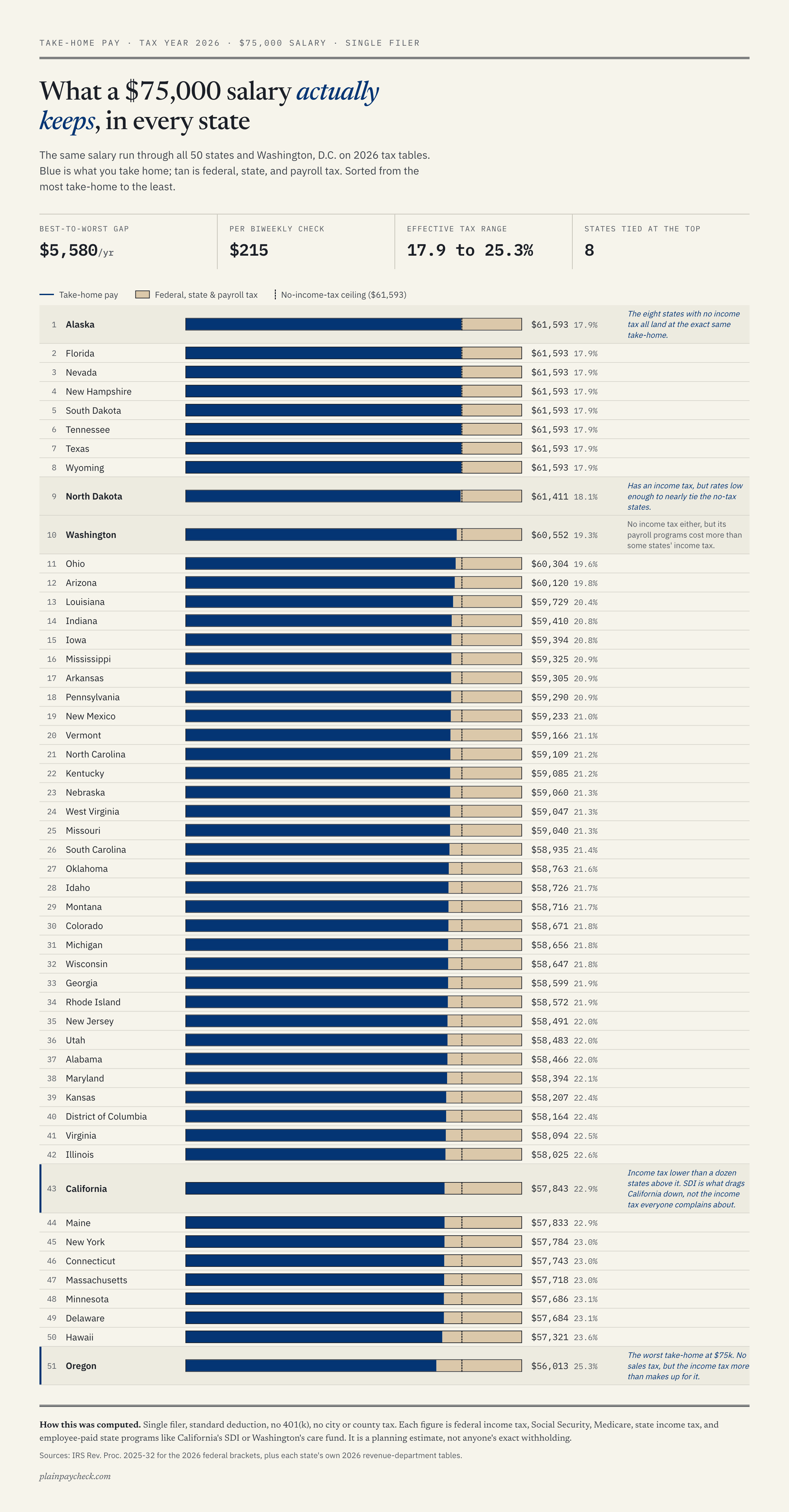 [OC] What a $75,000 salary keeps after federal, state, and payroll taxes, by state, tax year 2026 Visualization