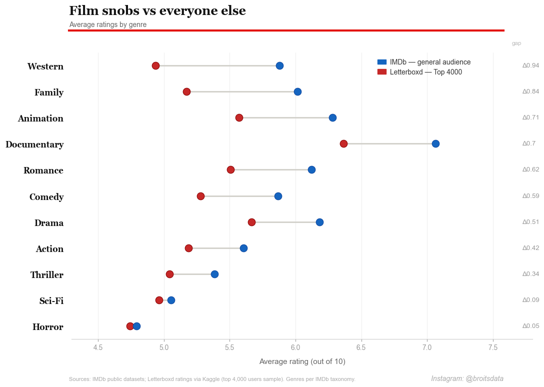 [OC]  Film snobs (Top 4000 users on a given month) vs Everyone else (IMDB ratings) Comparison