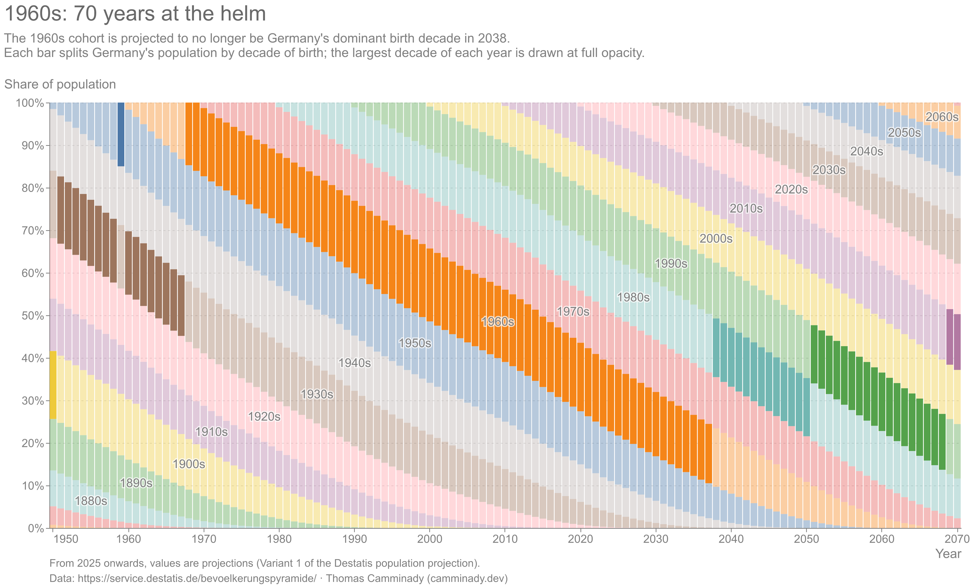 [OC] People born in the 1960s have been Germany's largest birth cohort since 1968 Visualization