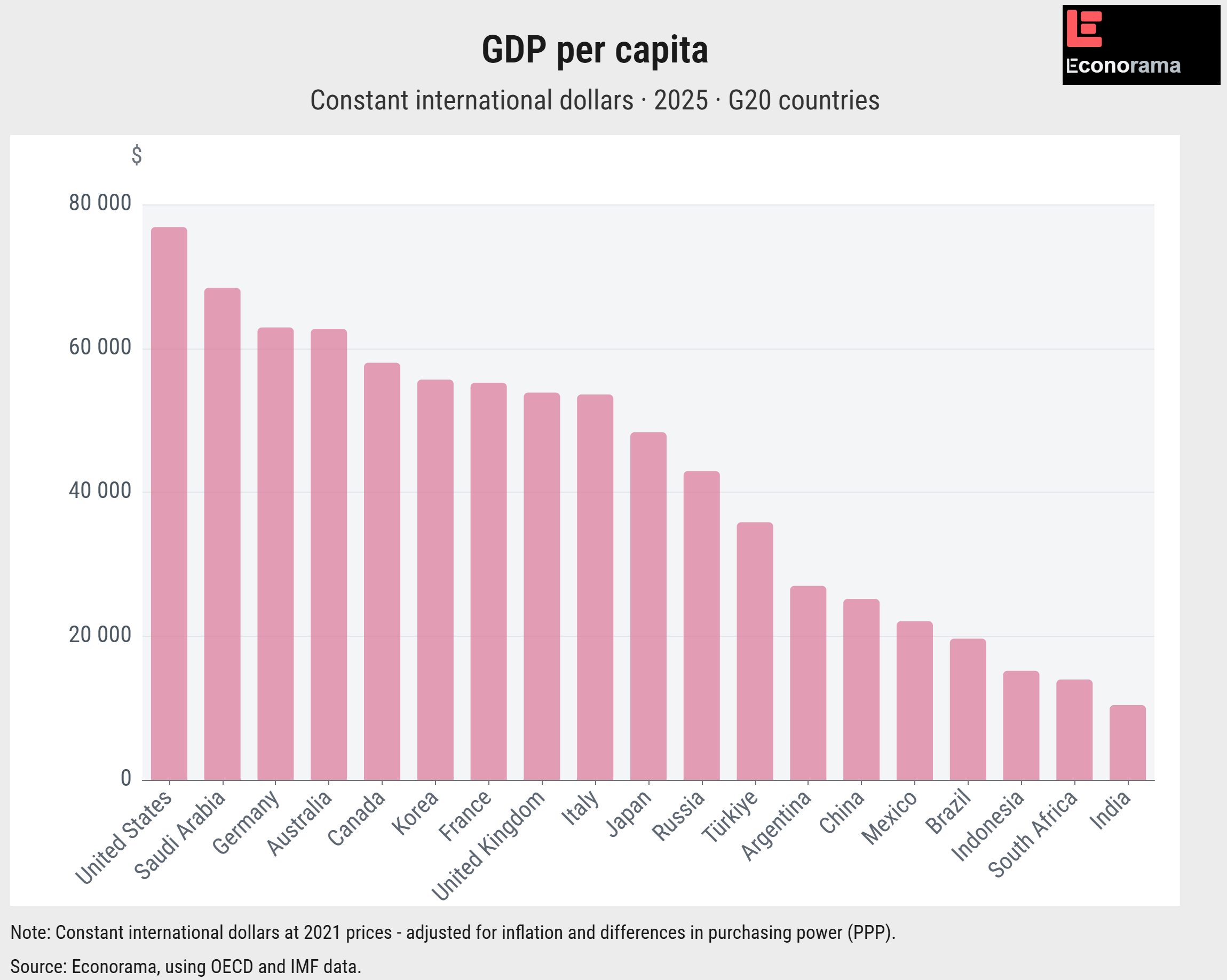 [OC] GDP per capita of G20 countries in 2025, adjusted for inflation and purchasing power parity (Constant international dollars) Visualization