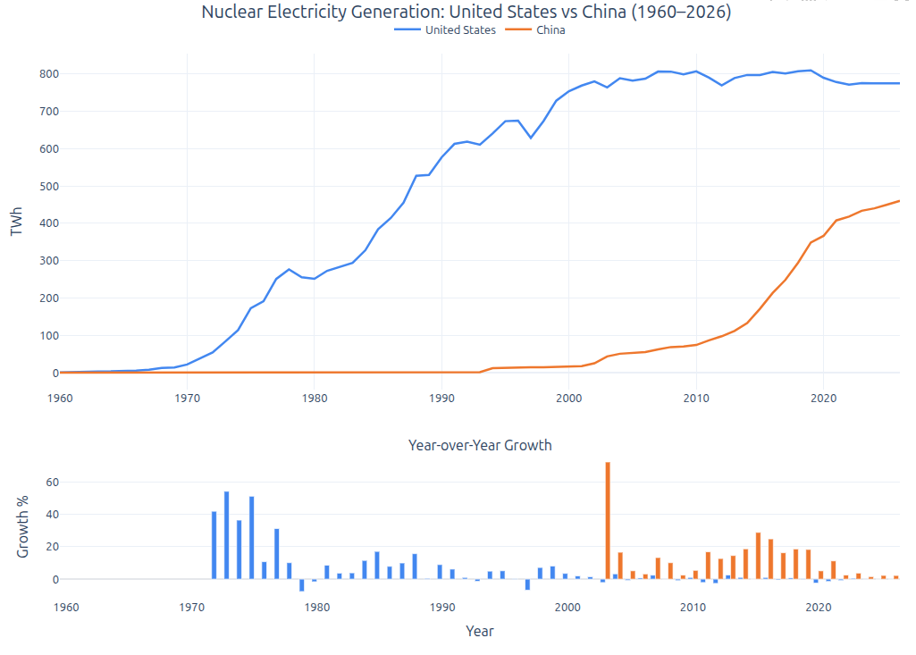 [OC] USA vs China nuclear electricity generation from 1960 to 2026 Comparison