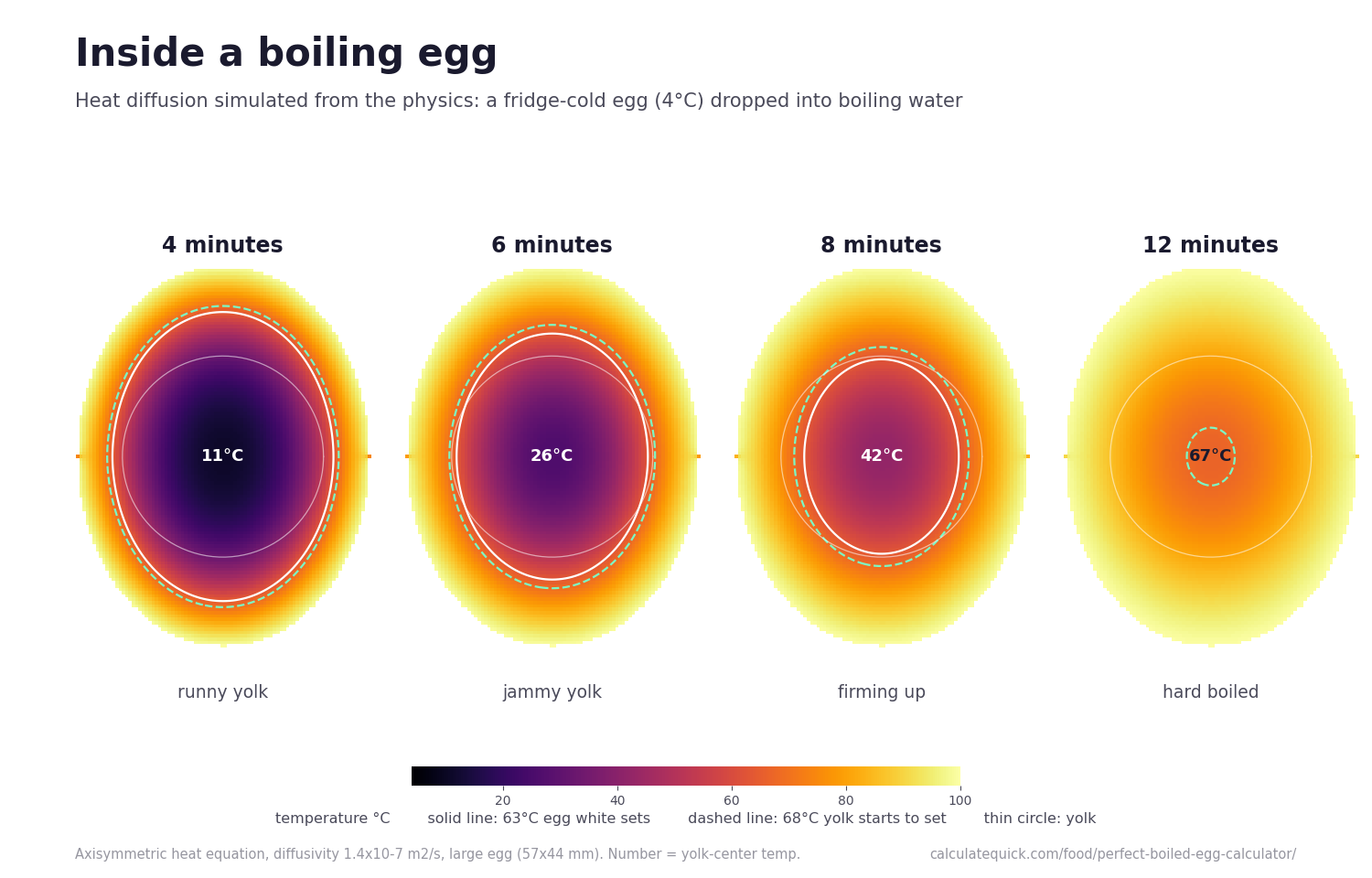 [OC] Heat diffusion inside a boiling egg - simulated temperature at 4, 6, 8 and 12 minutes Visualization