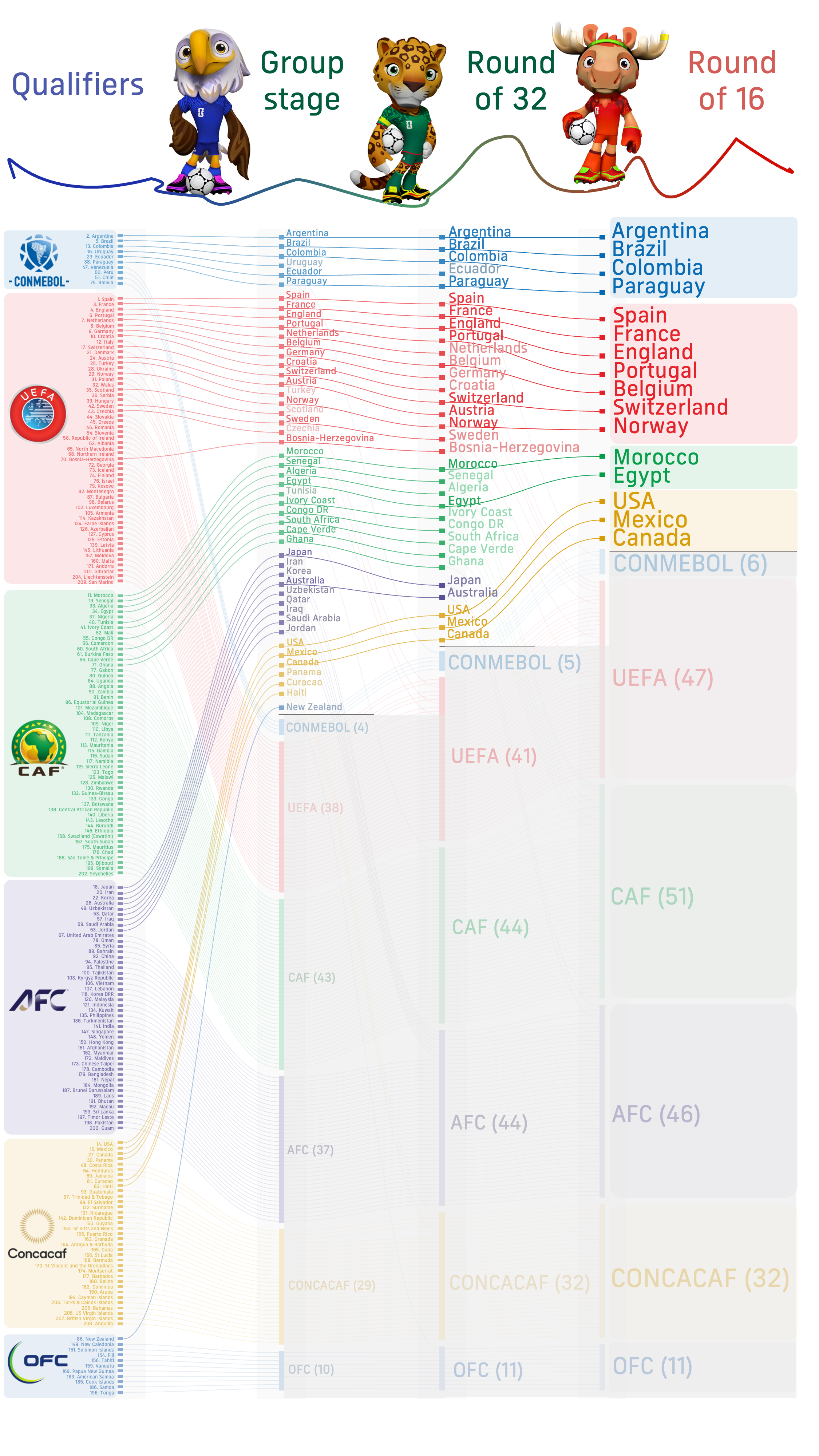 [OC] World Cup 2026 confederation flow: part 2 Visualization