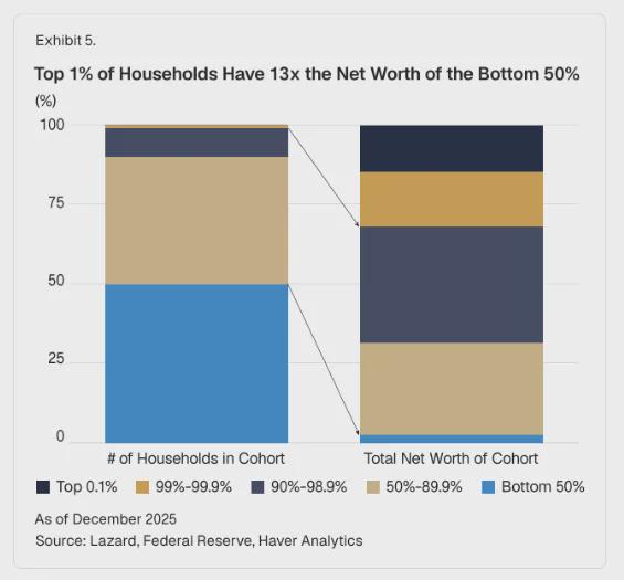 The top 1% of households have 13x the net worth of the bottom 50% Visualization The top 1% of households have 13x the net worth of the bottom 50% Visualization