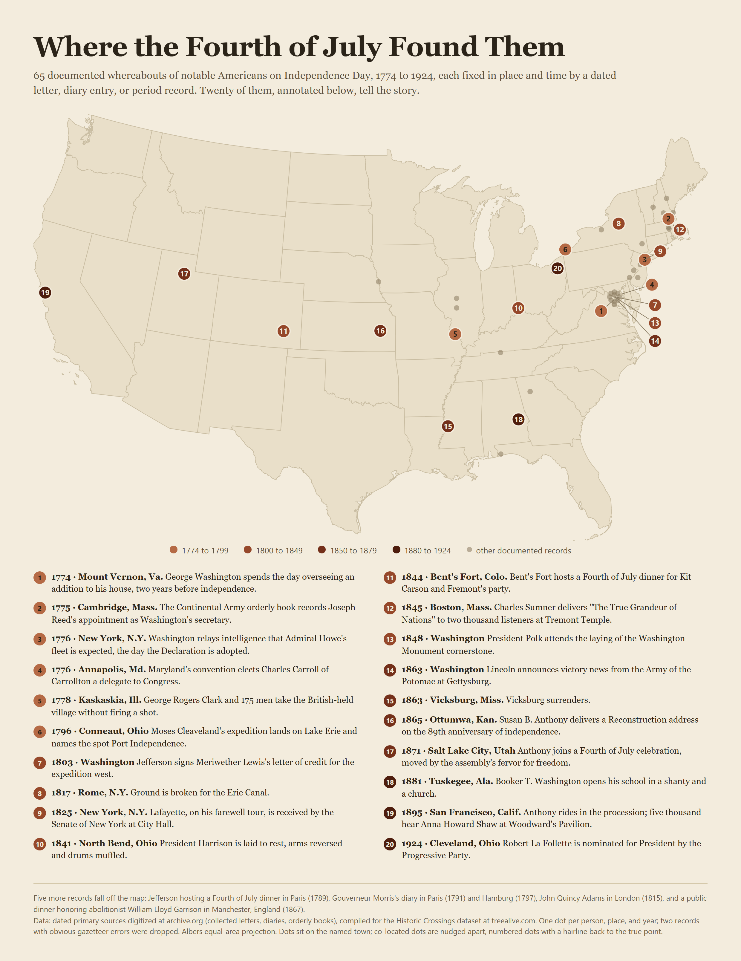 [OC] Where the Fourth of July found them: 65 documented whereabouts of notable Americans on Independence Day, 1774-1924 Visualization