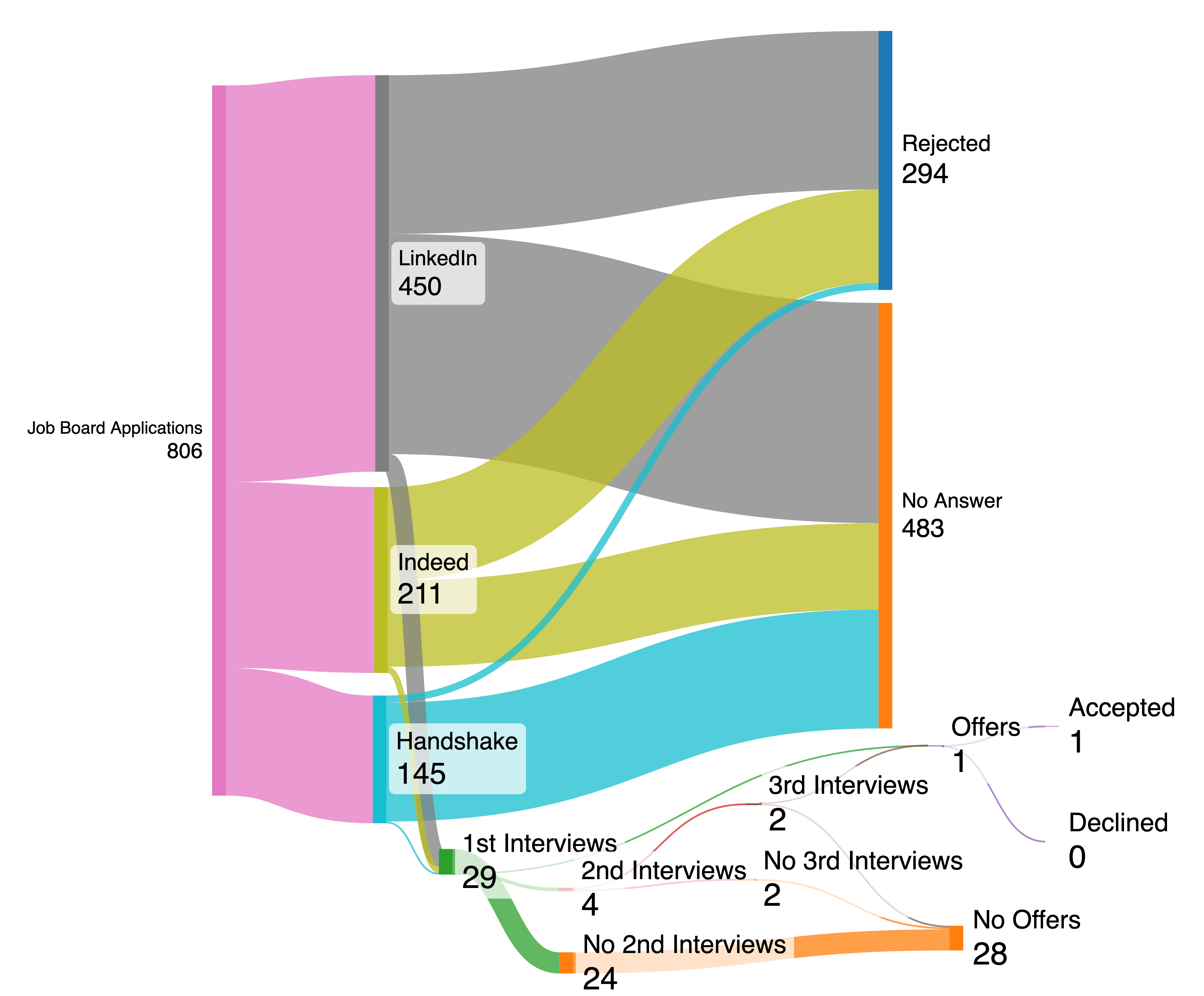 [OC] New Graduate in Los Angeles, One year job hunt Sankey to land an entry level FP&amp;A position. Visualization
