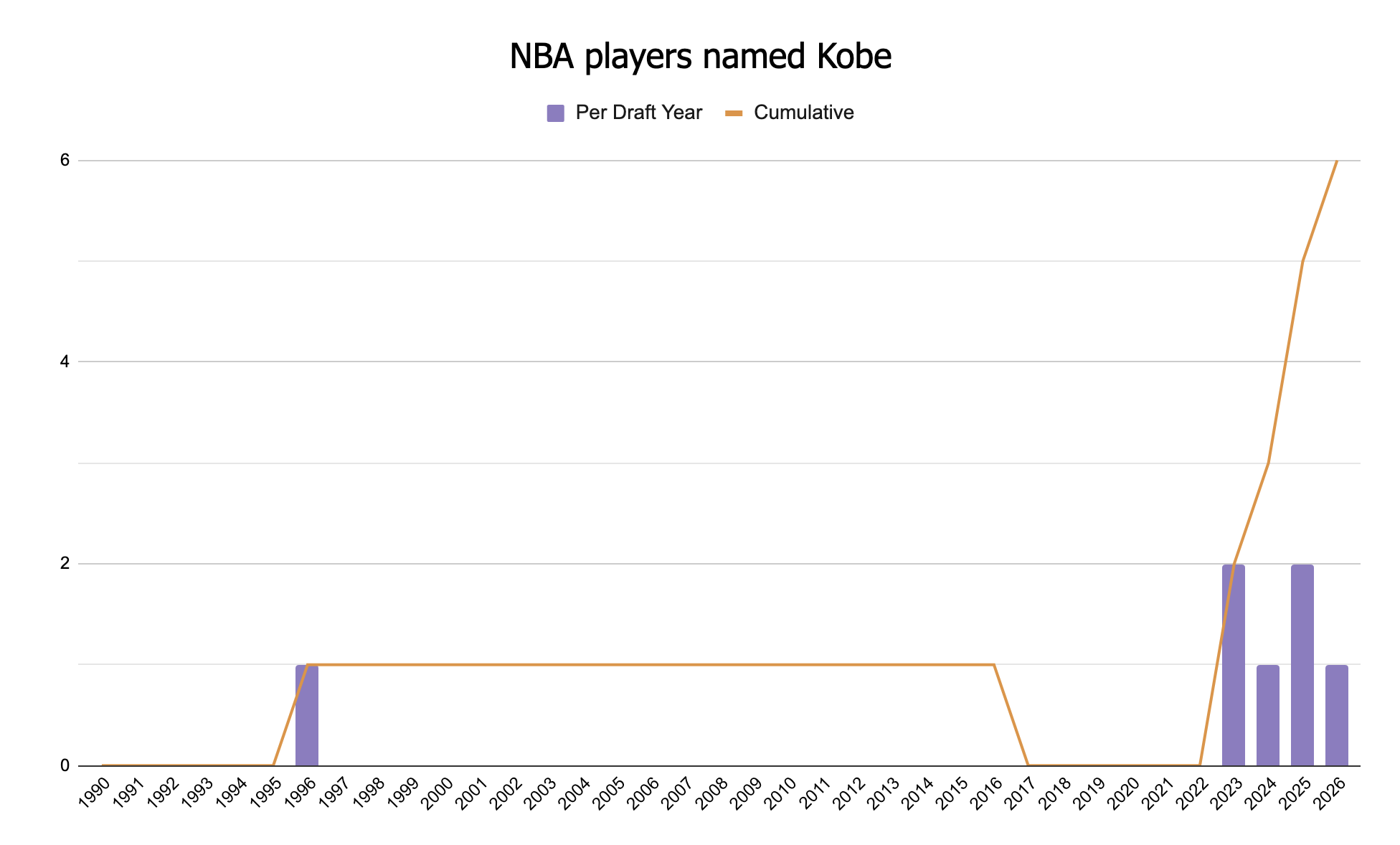 [OC] NBA Players Named Kobe Visualization
