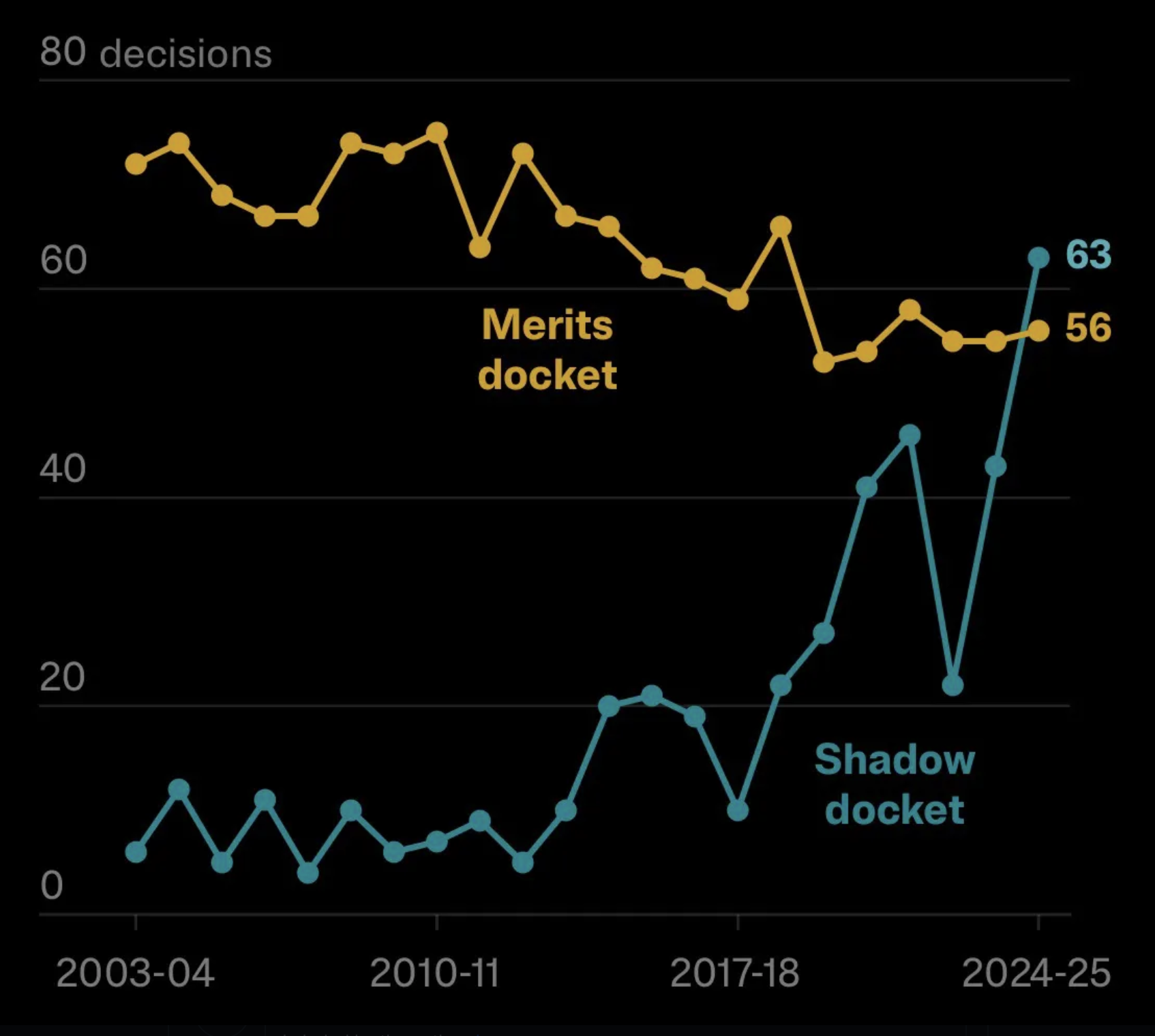 the Supreme Court’s decisions over the past 20 years has showen that the court issued more consequential rulings on its “shadow docket” (unsigned orders often decided without arguments) than the traditional merits docket Visualization the Supreme Court’s decisions over the past 20 years has showen that the court issued more consequential rulings on its “shadow docket” (unsigned orders often decided without arguments) than the traditional merits docket Visualization